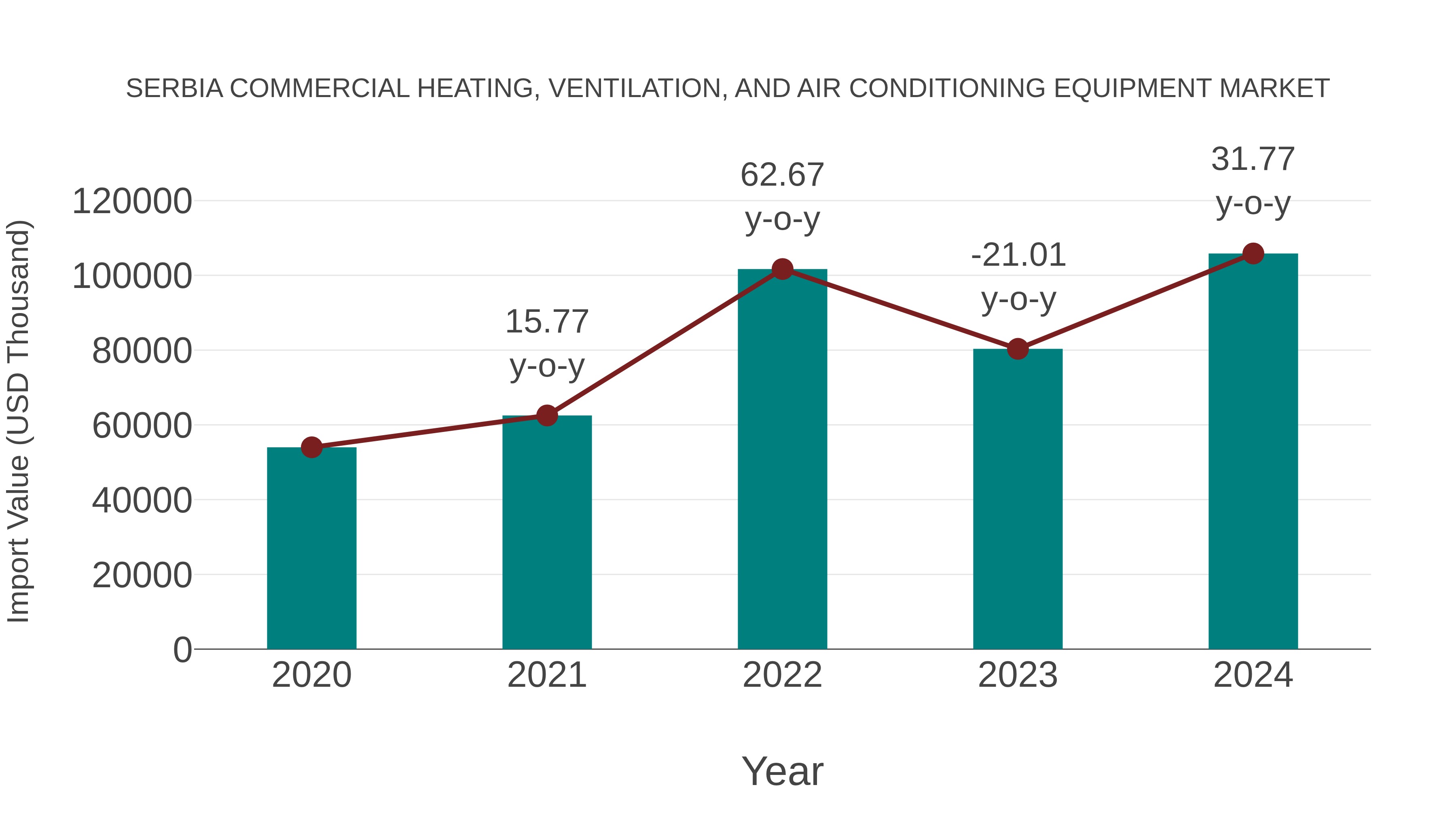  Serbia Commercial Heating, Ventilation, and Air Conditioning Equipment Market: Import Trend Analysis