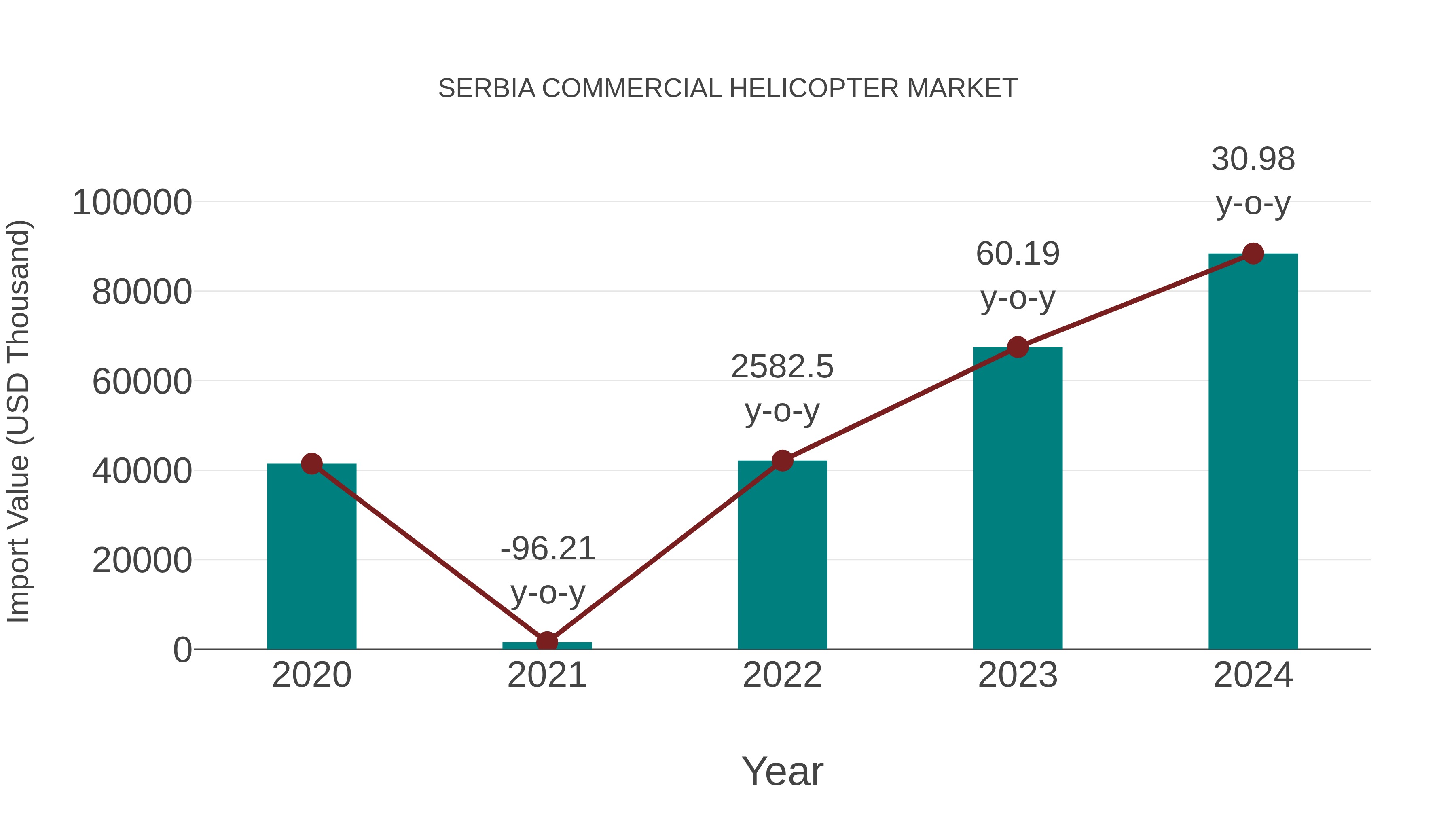  Serbia Commercial Helicopter Market: Import Trend Analysis