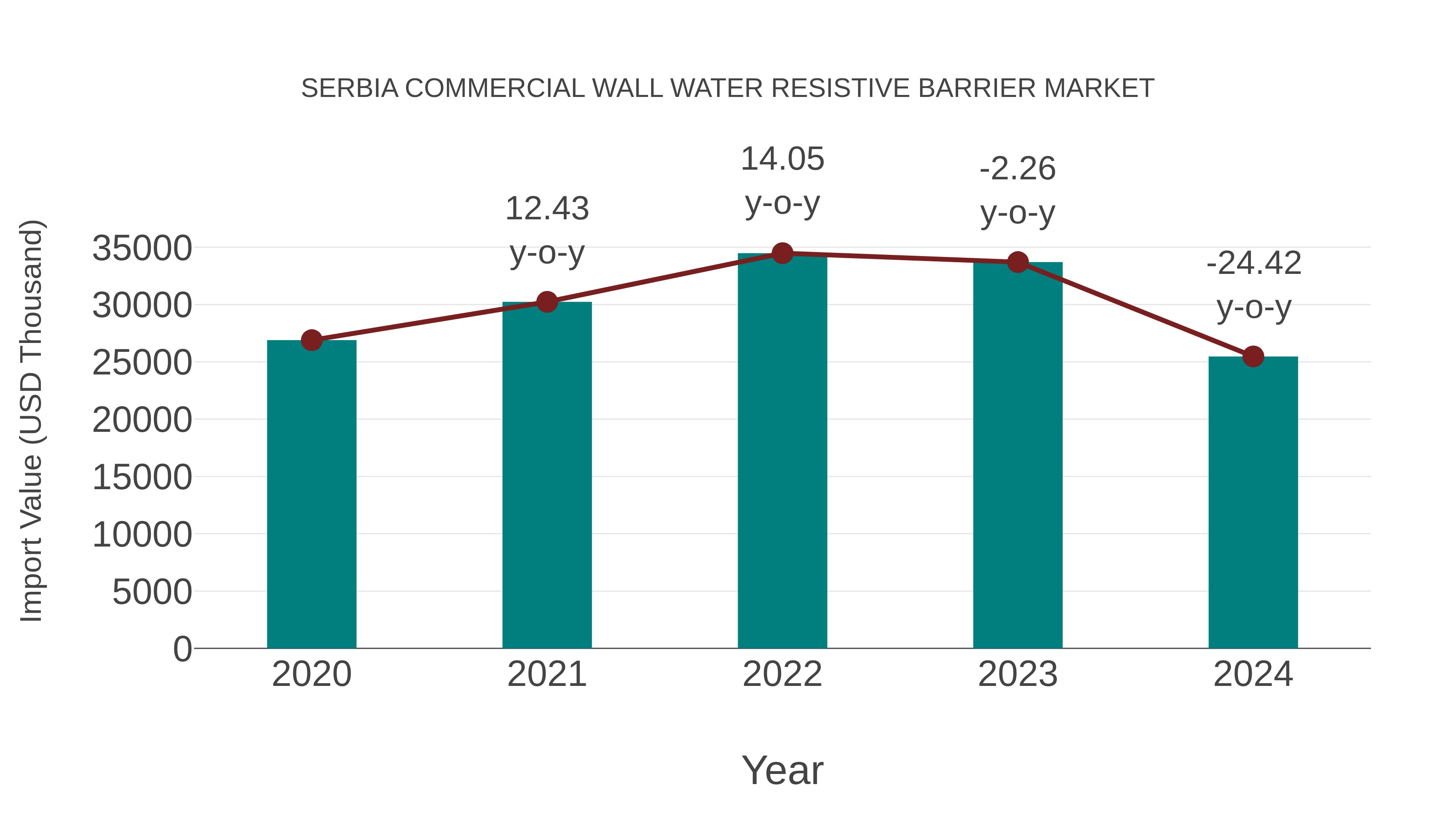  Serbia Commercial Wall Water Resistive Barrier Market: Import Trend Analysis