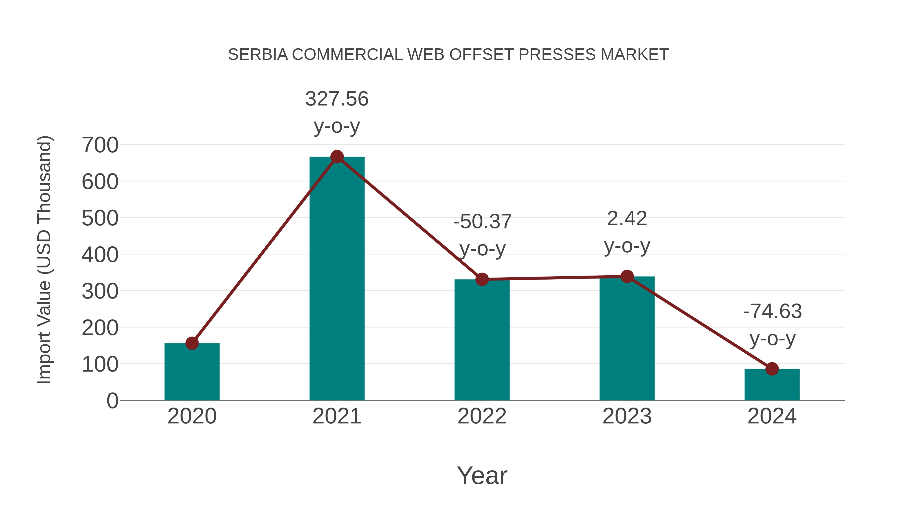  Serbia Commercial Web Offset Presses Market: Import Trend Analysis