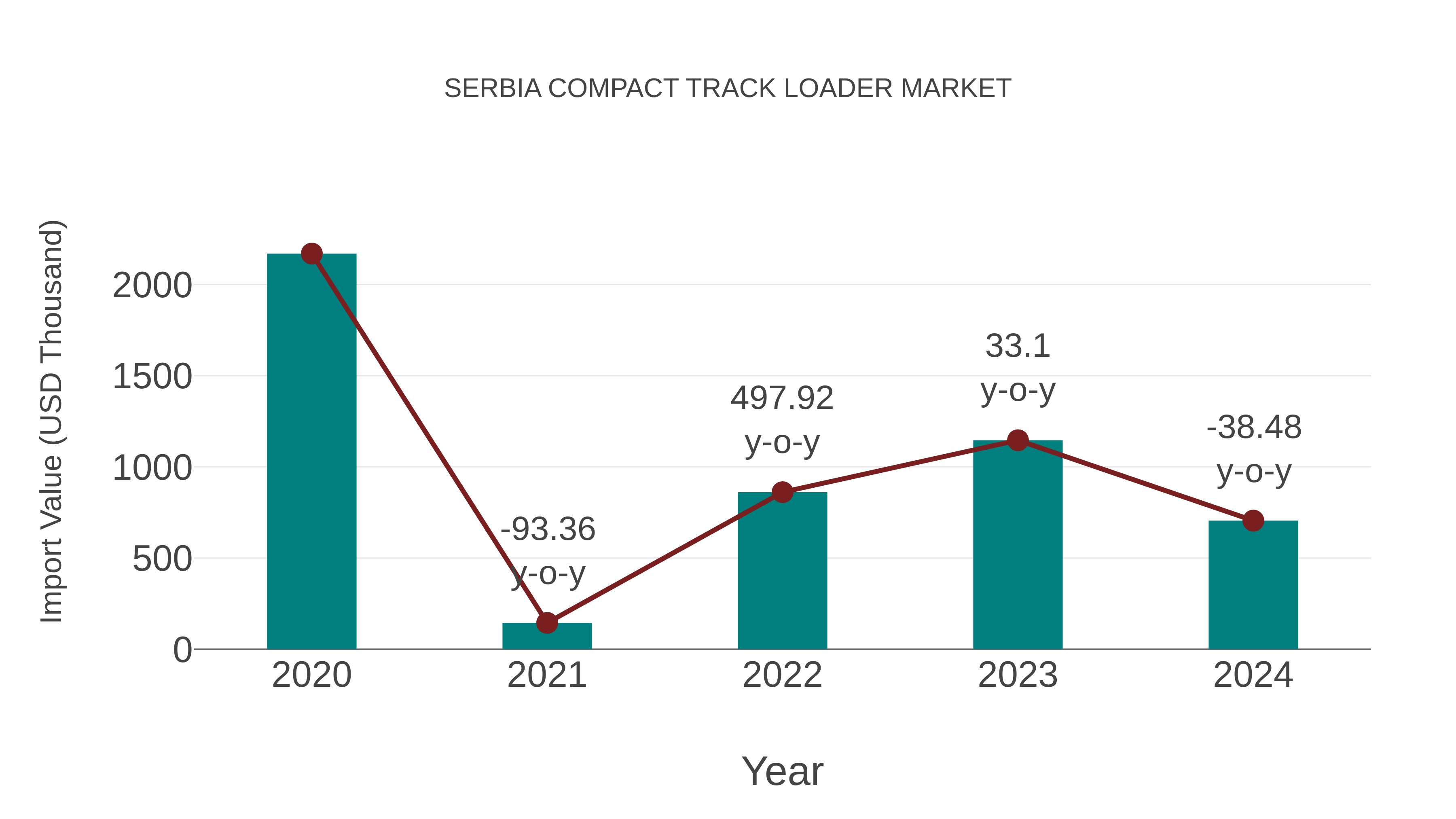  Serbia Compact Track Loader Market: Import Trend Analysis