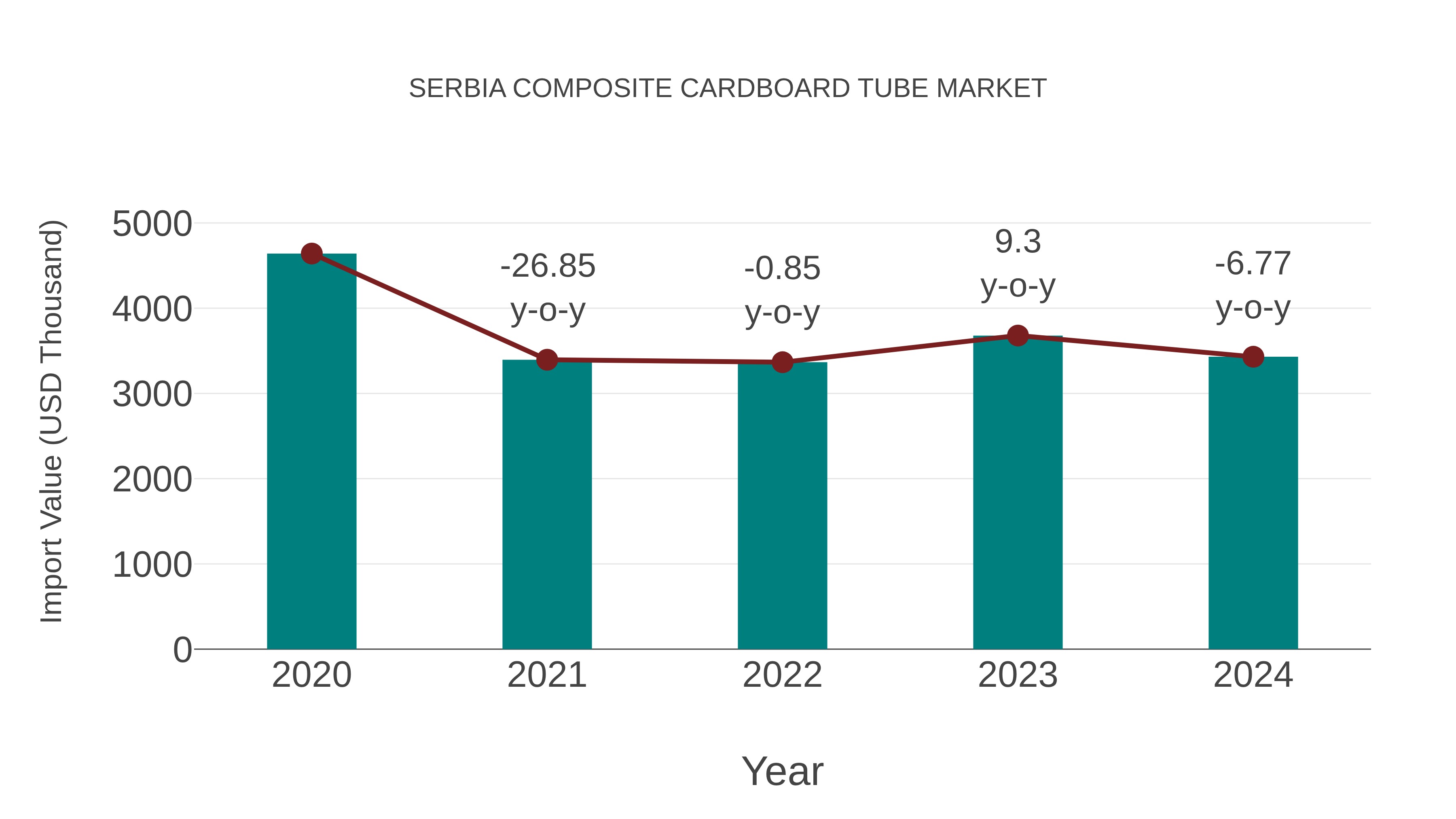 Serbia Composite Cardboard Tube Market: Import Trend Analysis
