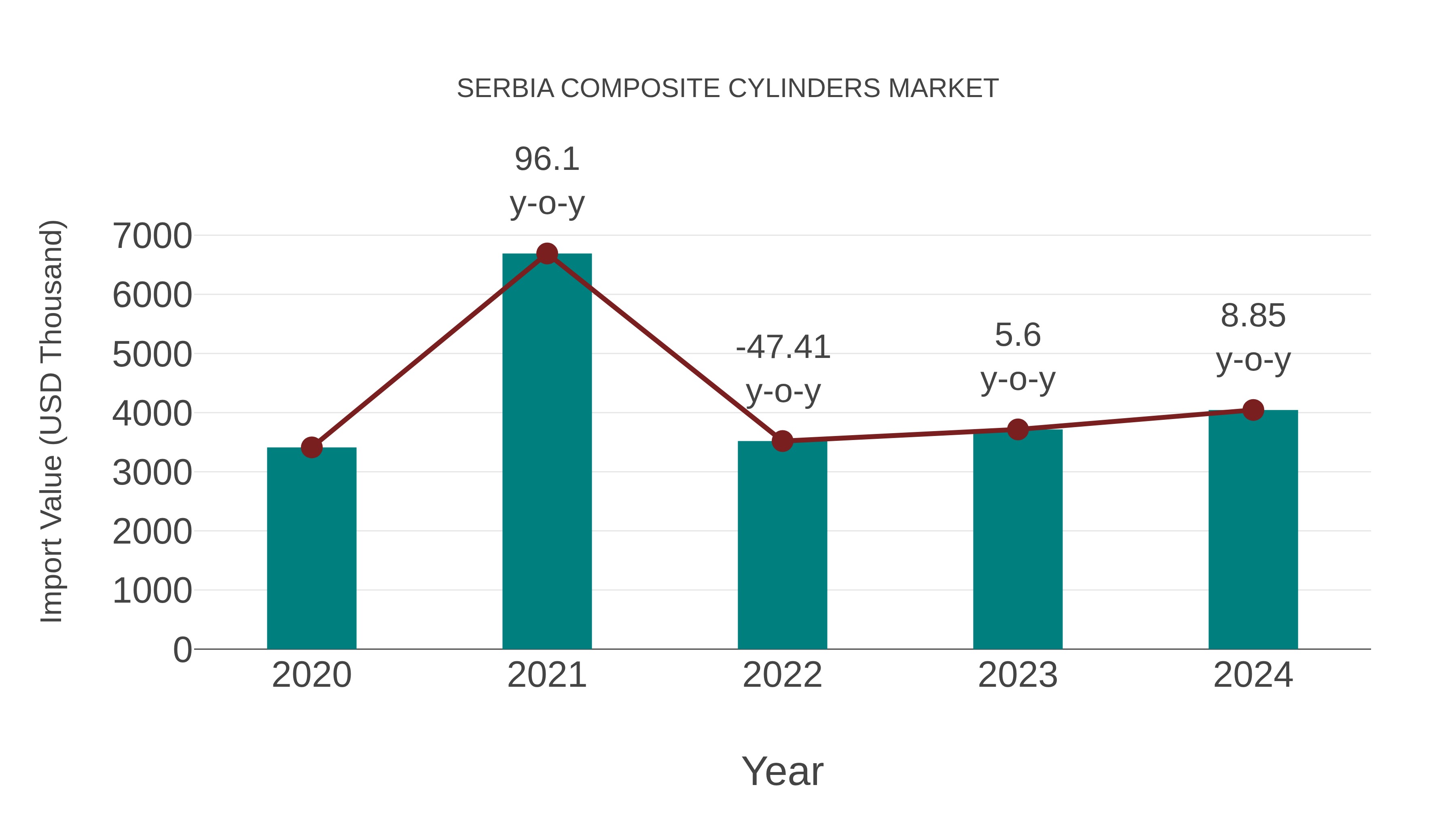  Serbia Composite Cylinders Market: Import Trend Analysis