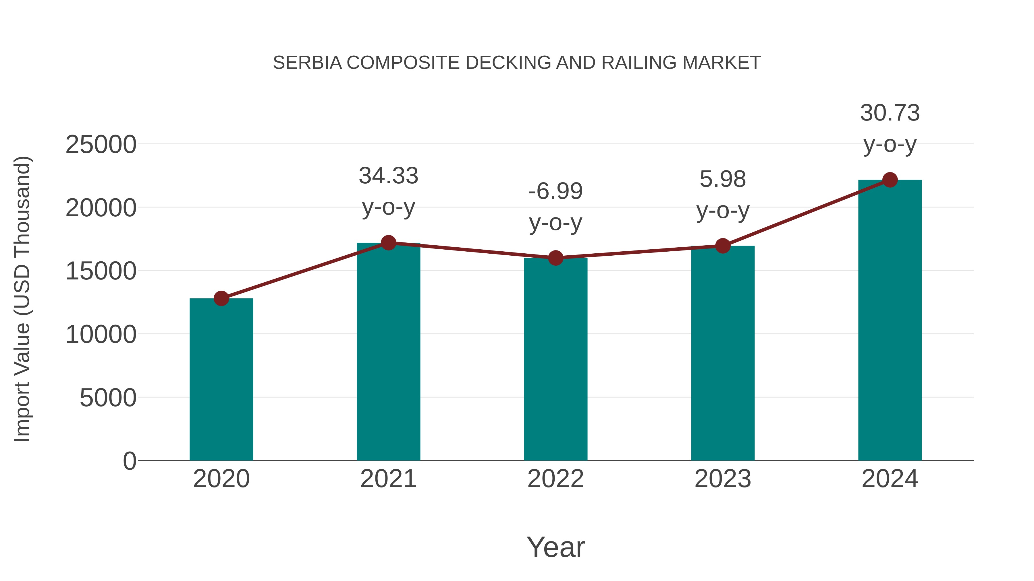 Serbia Composite Decking and Railing Market: Import Trend Analysis
