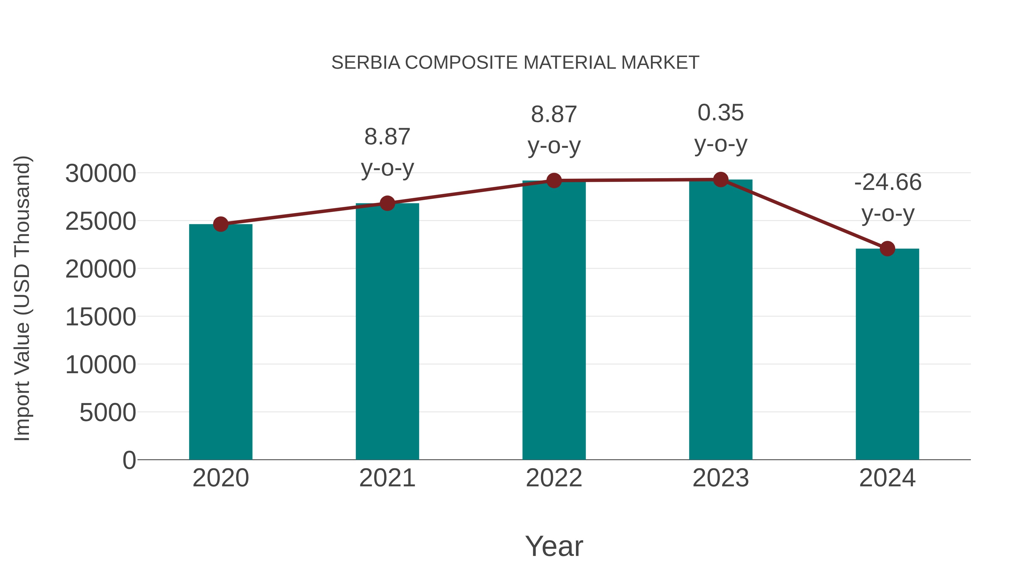  Serbia Composite Material Market: Import Trend Analysis