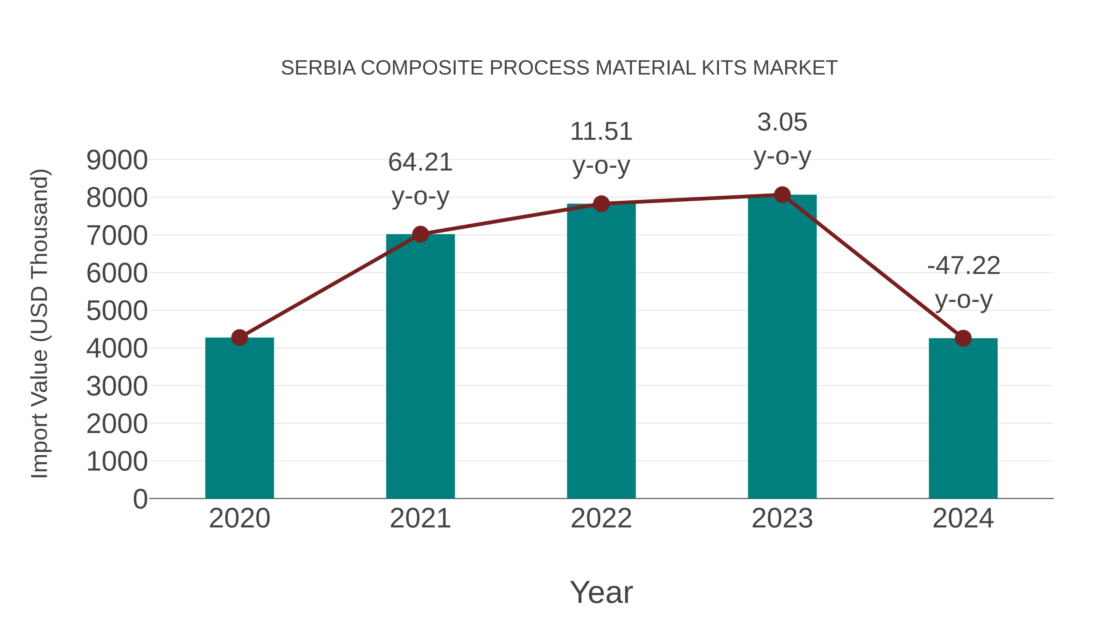  Serbia Composite Process Material Kits Market: Import Trend Analysis