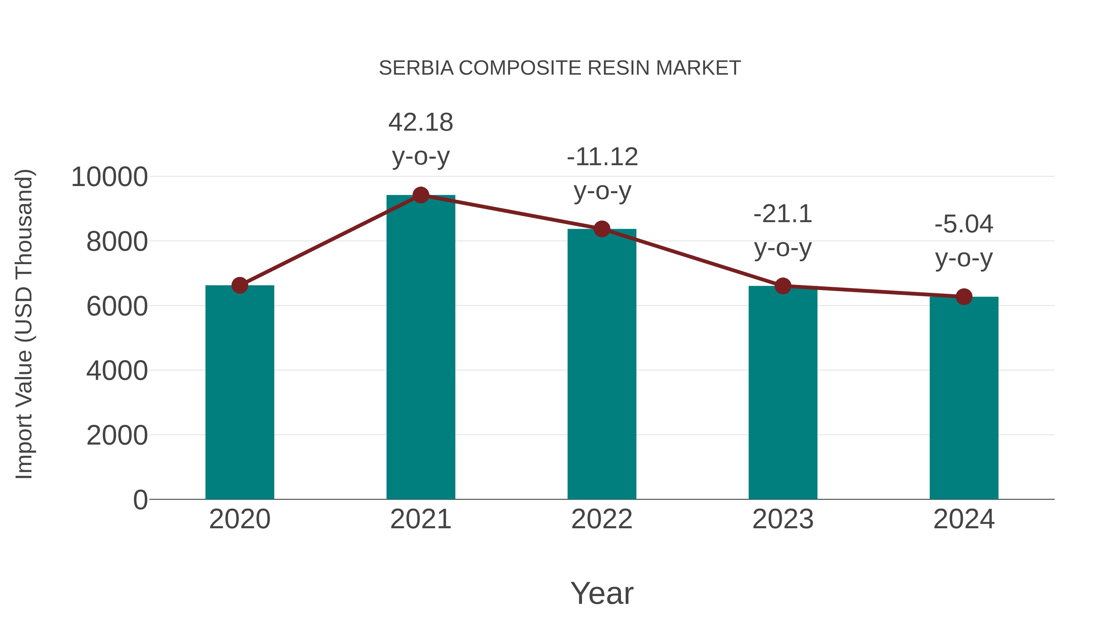 Serbia Composite Resin Market: Import Trend Analysis