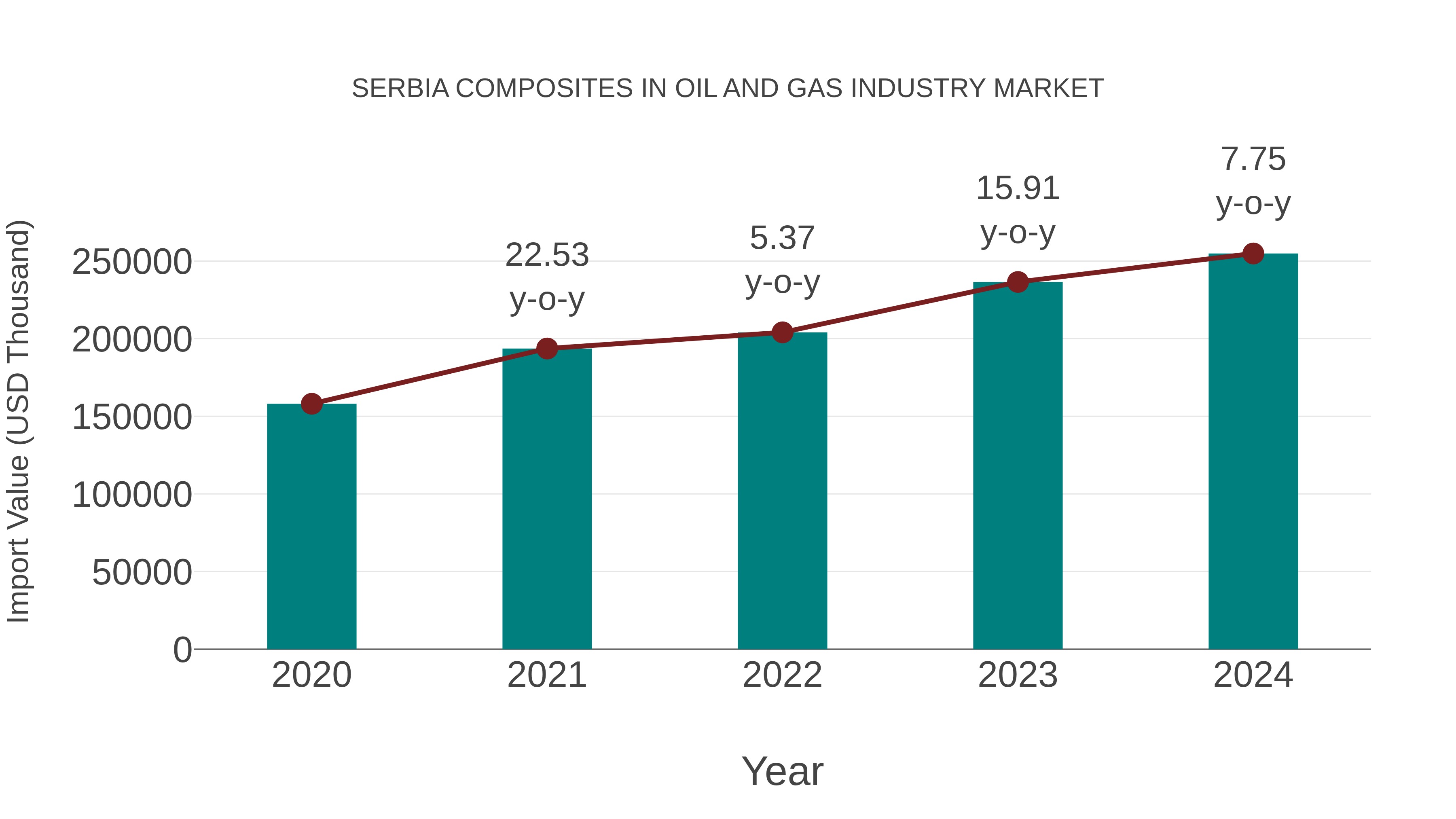  Serbia Composites in Oil and Gas Industry Market: Import Trend Analysis