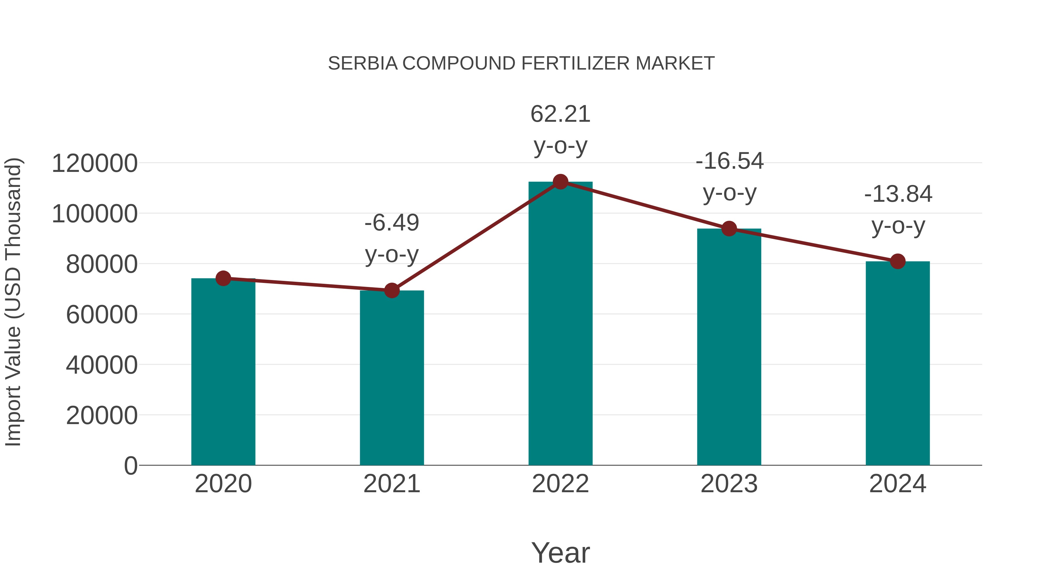  Serbia Compound Fertilizer Market: Import Trend Analysis