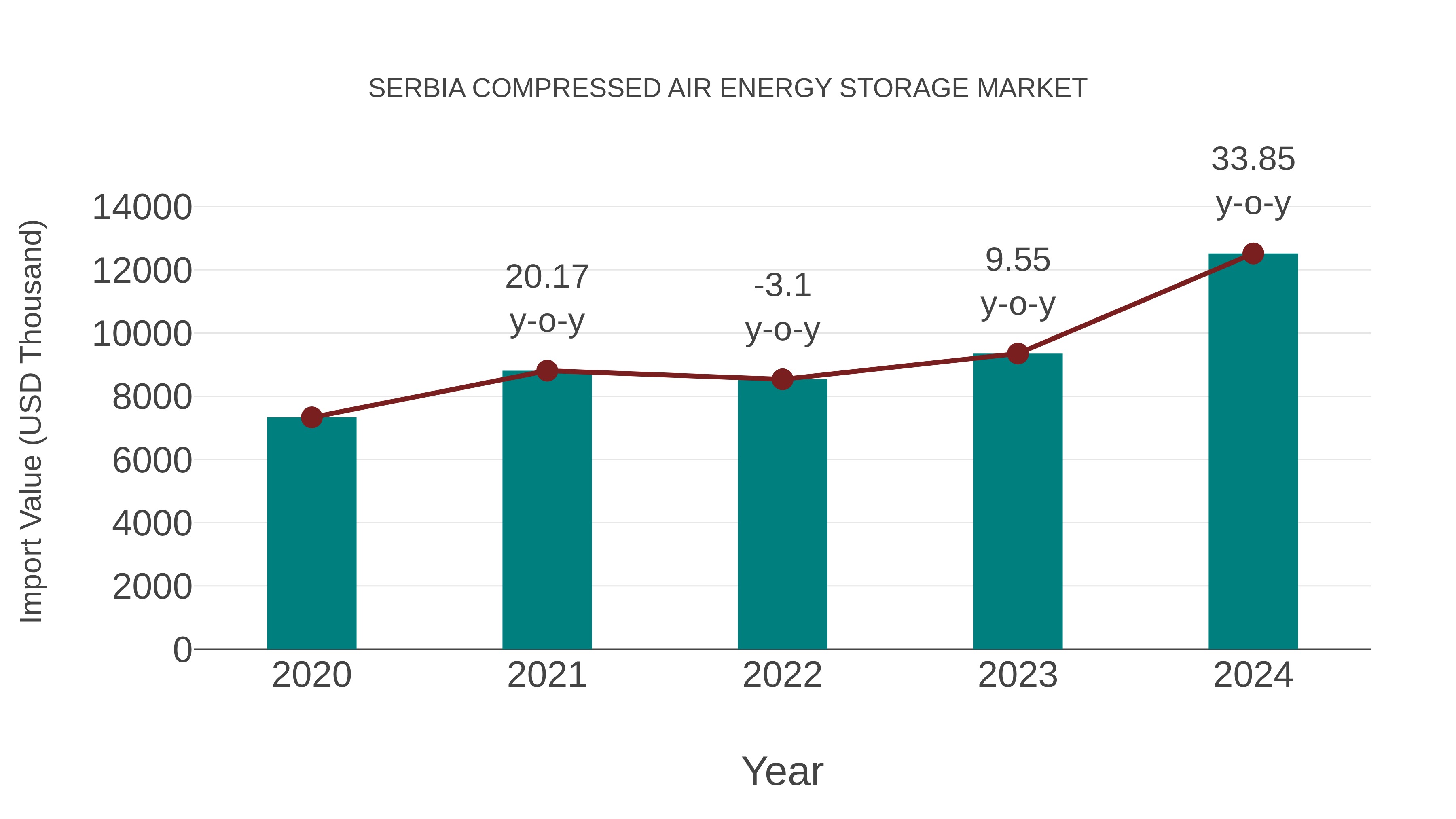  Serbia Compressed Air Energy Storage Market: Import Trend Analysis