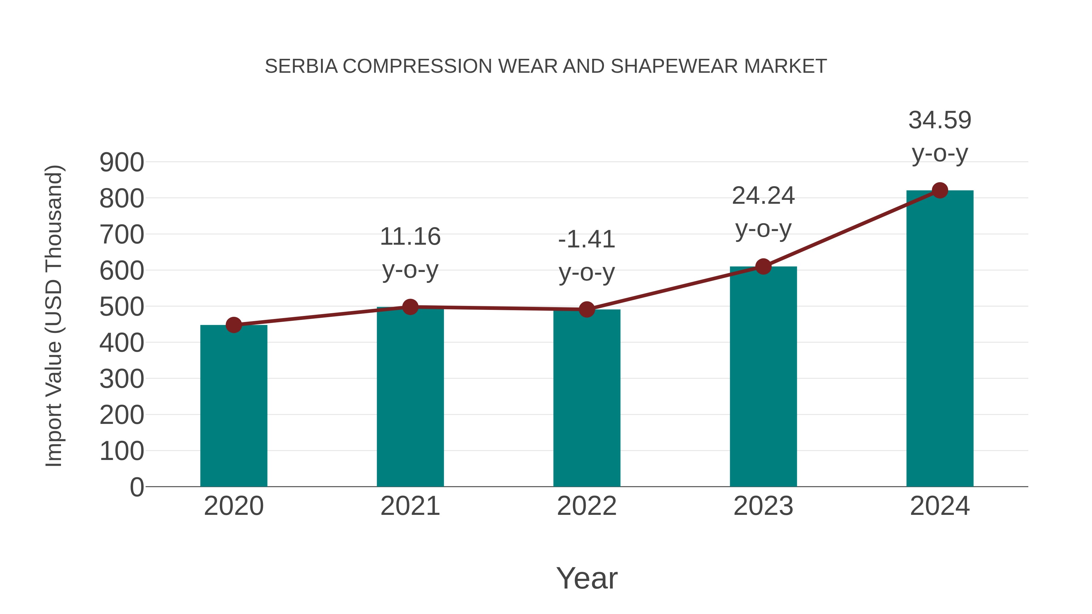 Serbia Compression Wear and Shapewear Market: Import Trend Analysis