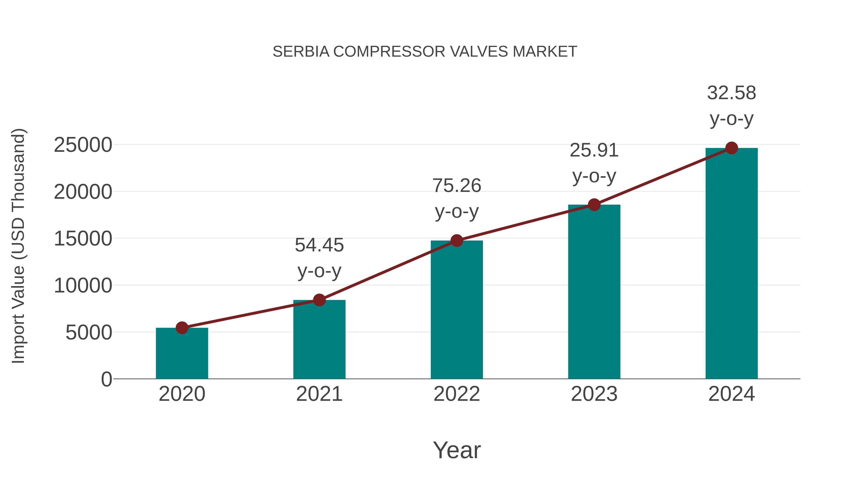 Serbia Compressor Valves Market: Import Trend Analysis