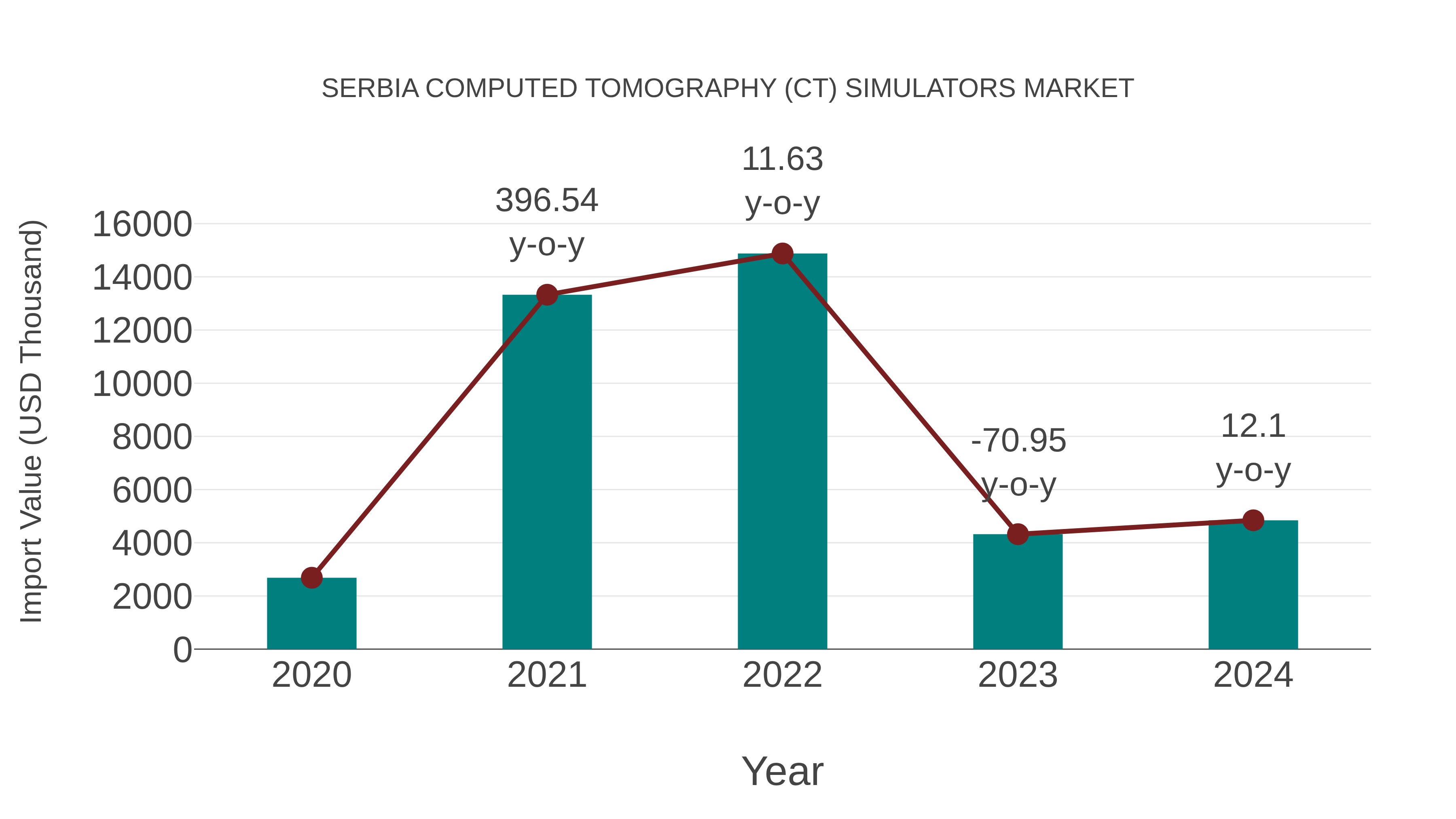  Serbia Computed Tomography (Ct) Simulators Market: Import Trend Analysis