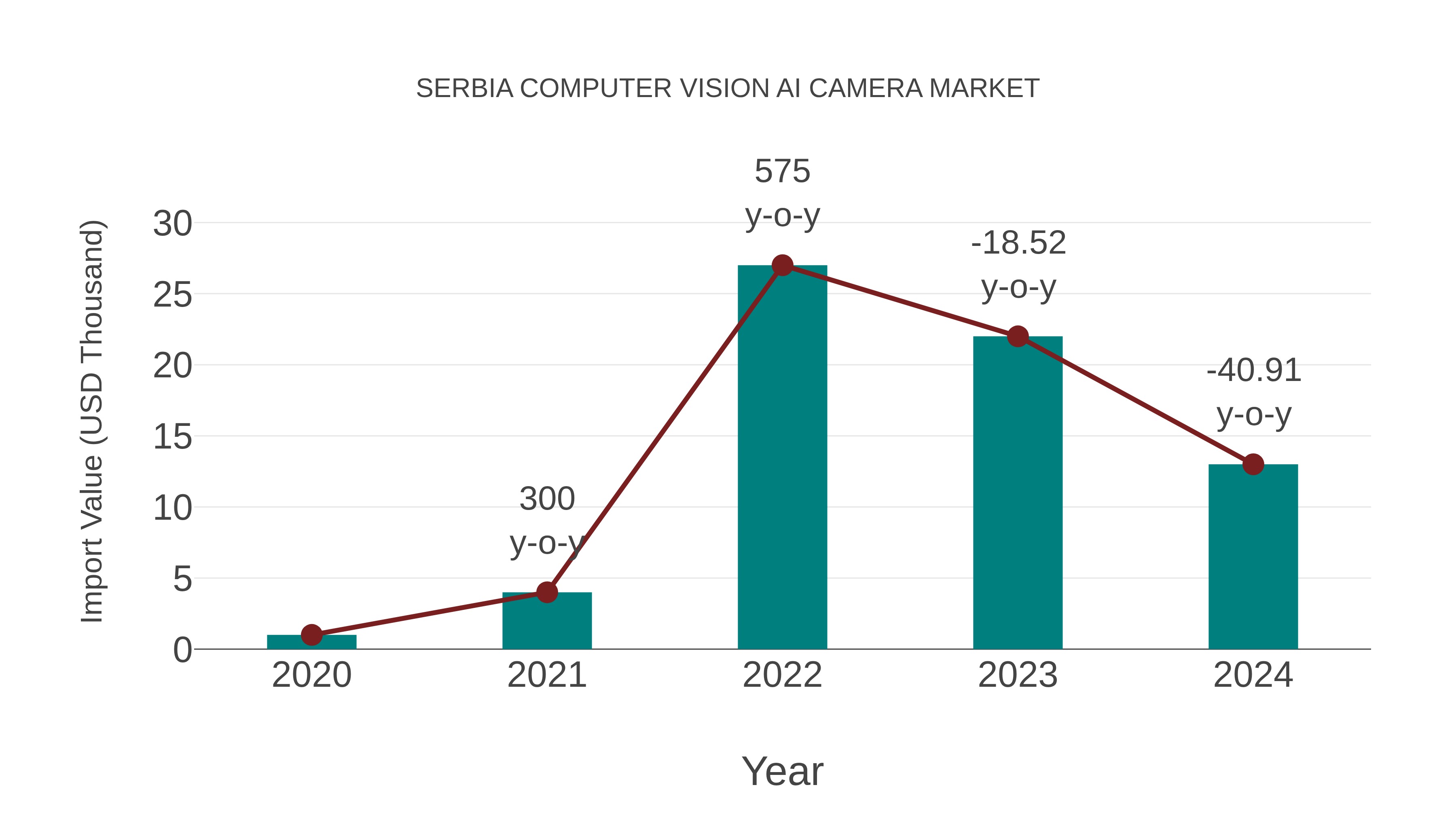  Serbia Computer Vision Ai Camera Market: Import Trend Analysis