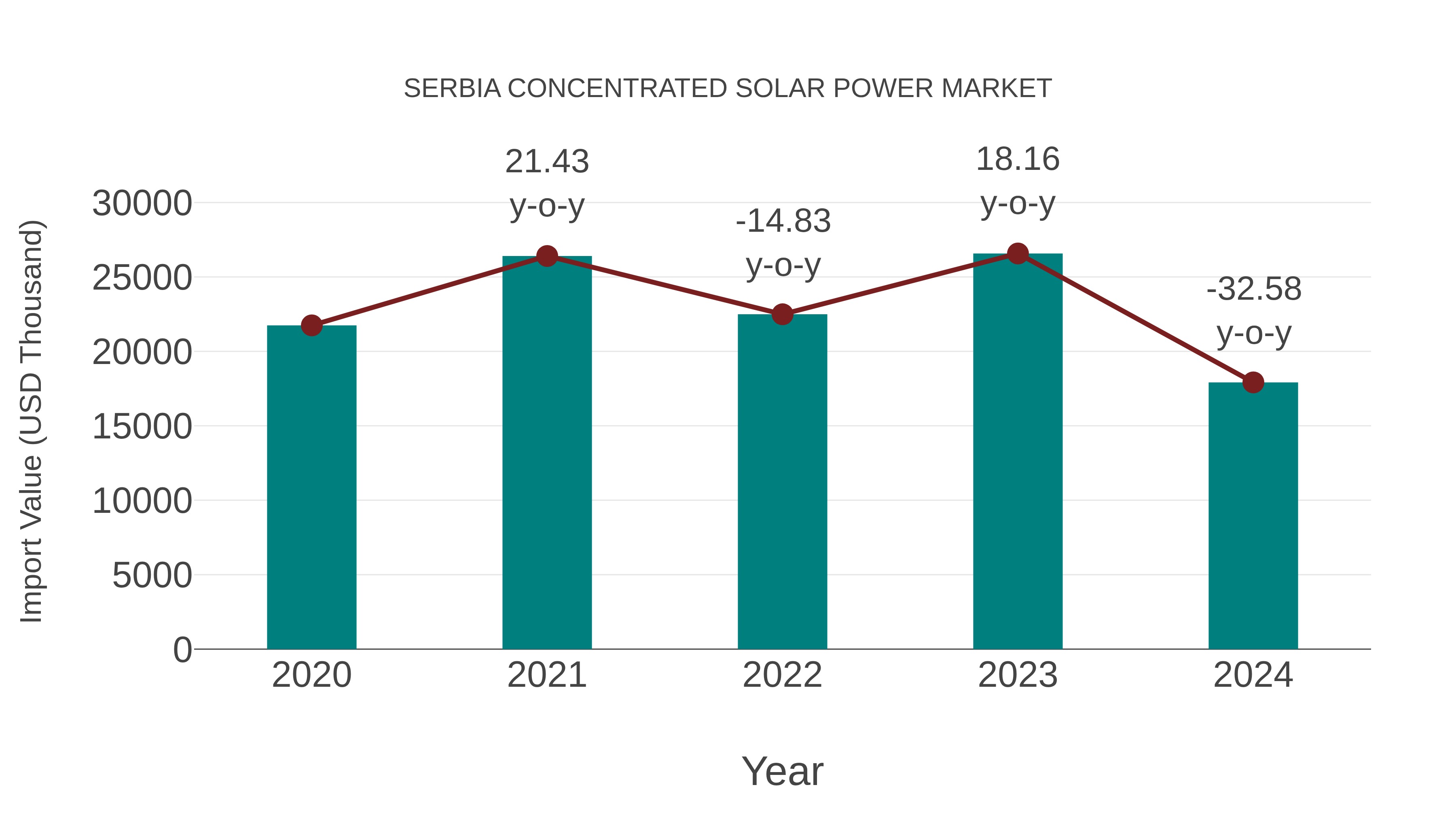 Serbia Concentrated Solar Power Market: Import Trend Analysis