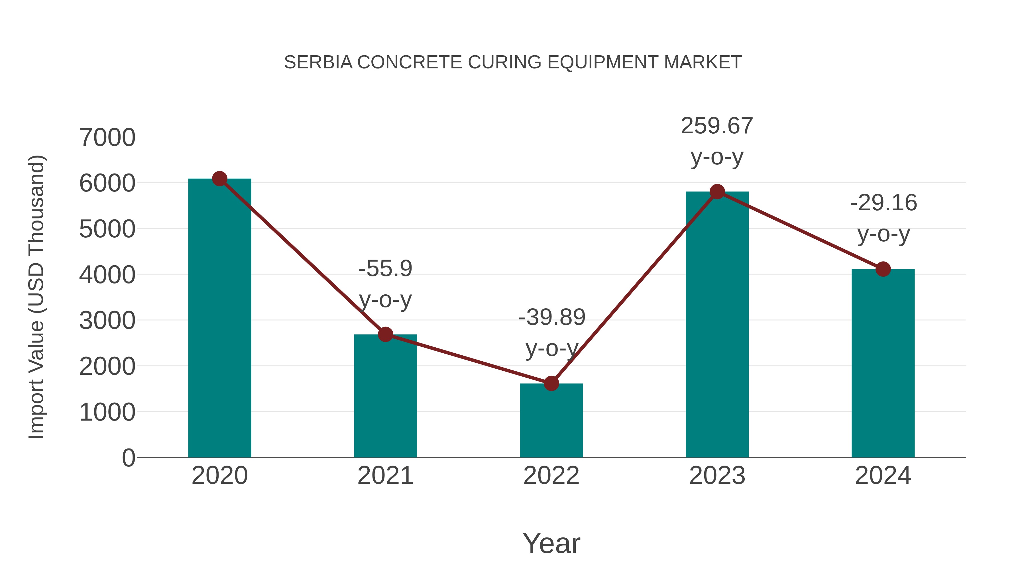Serbia Concrete Curing Equipment Market: Import Trend Analysis