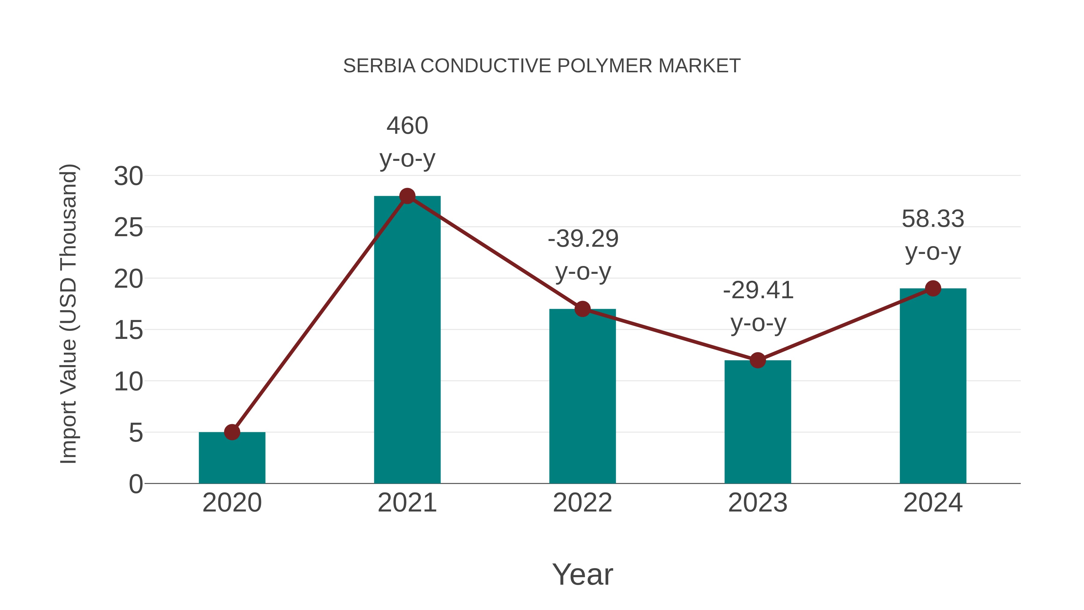  Serbia Conductive Polymer Market: Import Trend Analysis