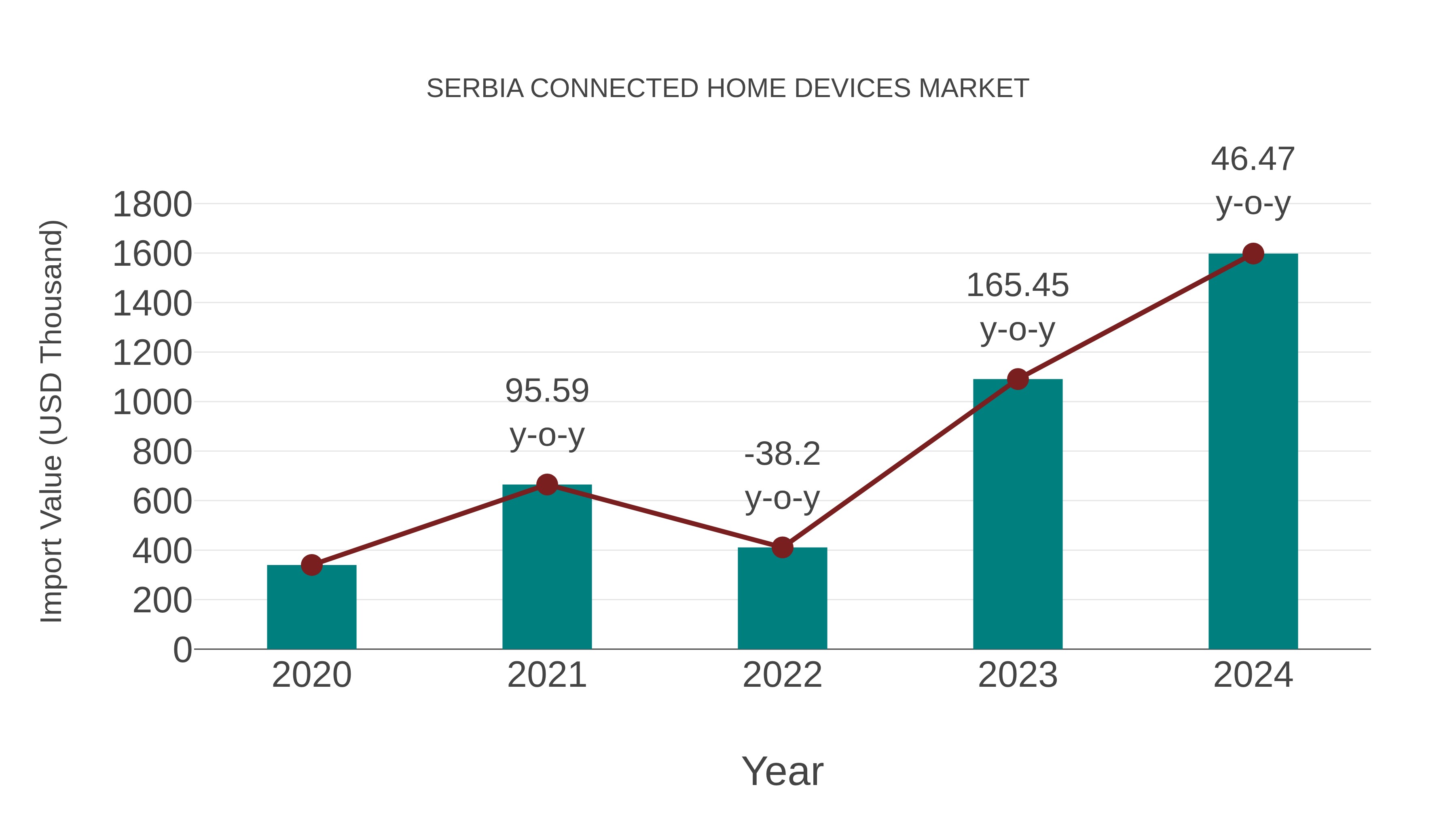 Serbia Connected Home Devices Market: Import Trend Analysis