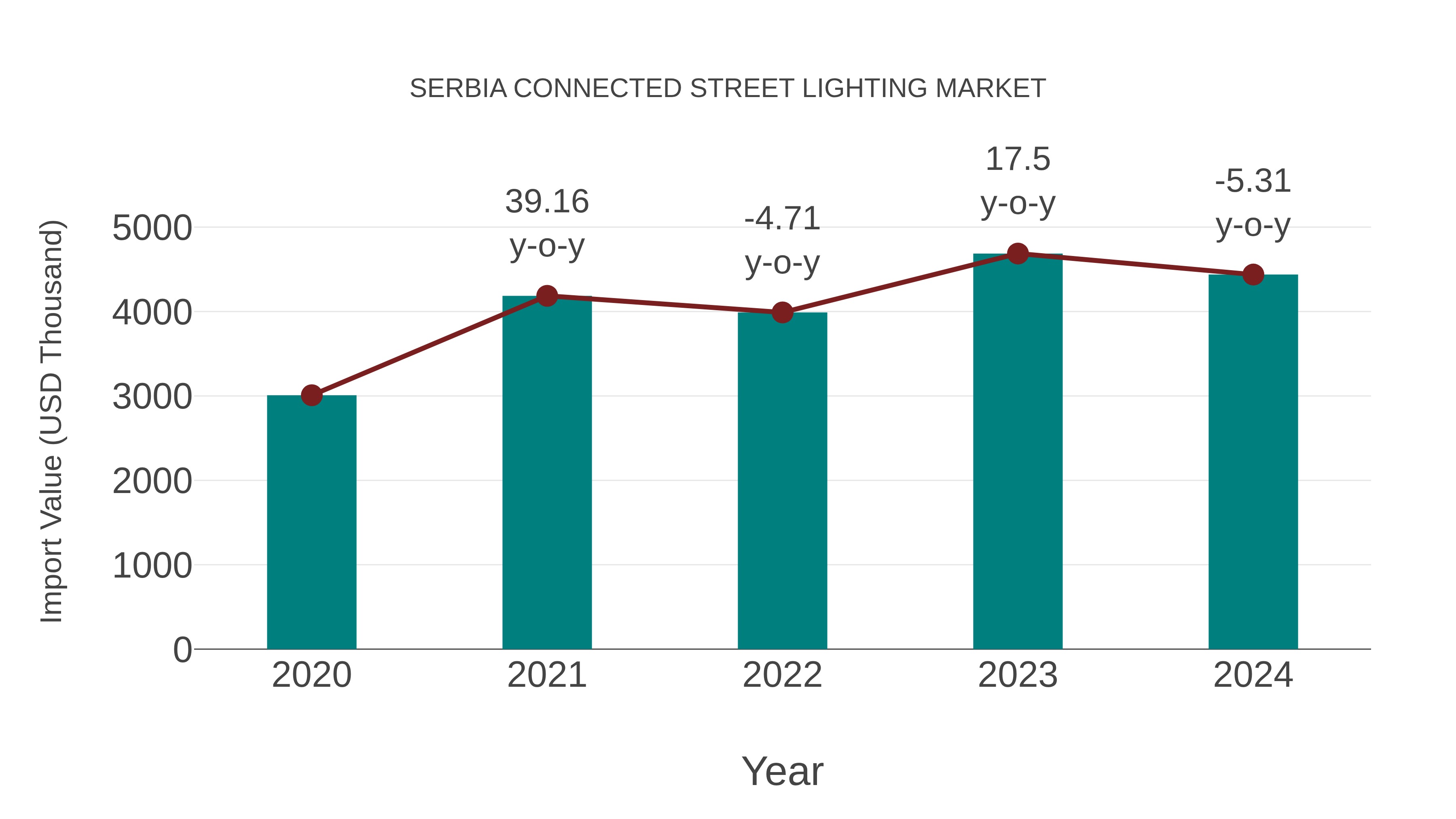  Serbia Connected Street Lighting Market: Import Trend Analysis