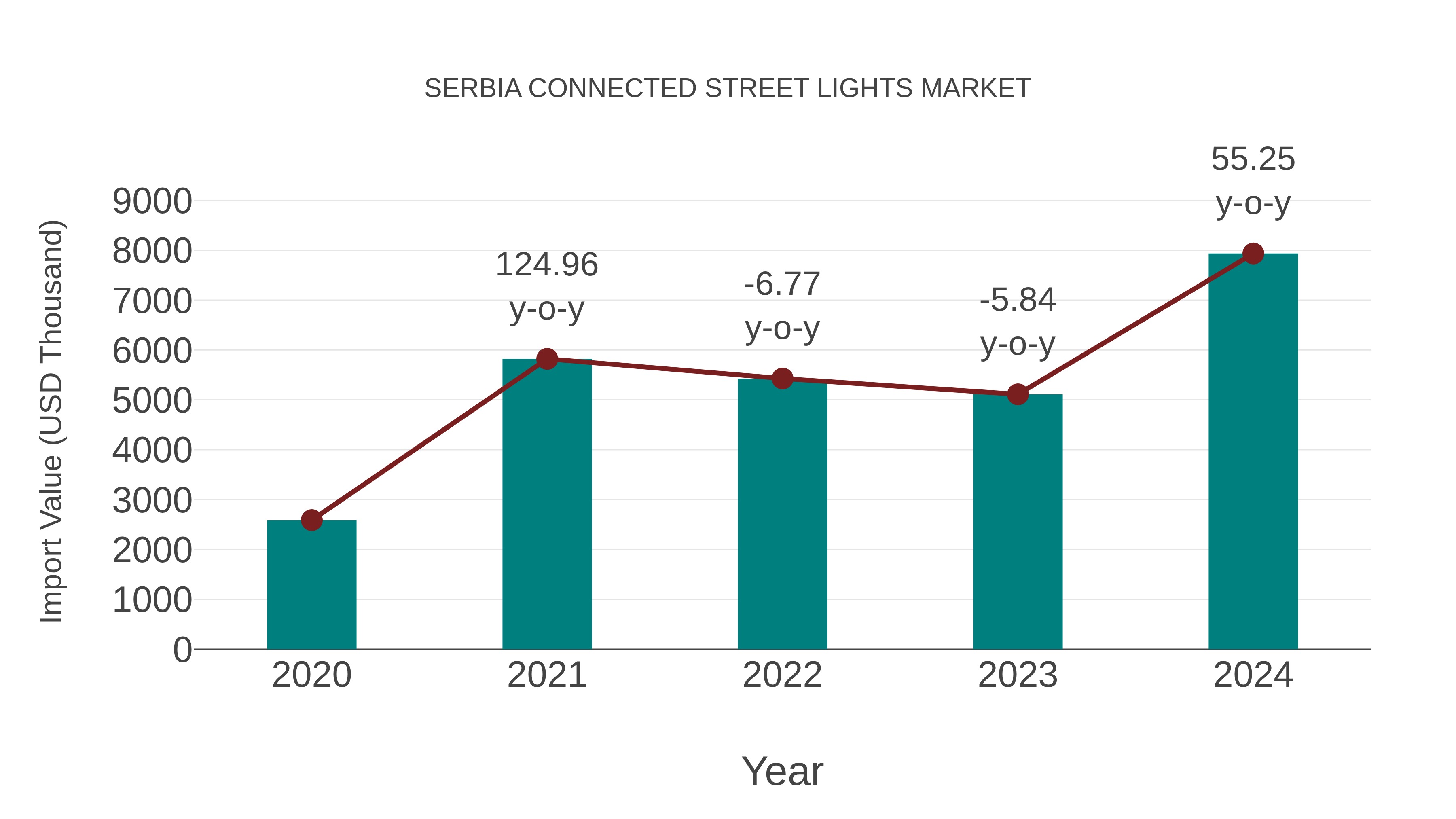  Serbia Connected Street Lights Market: Import Trend Analysis