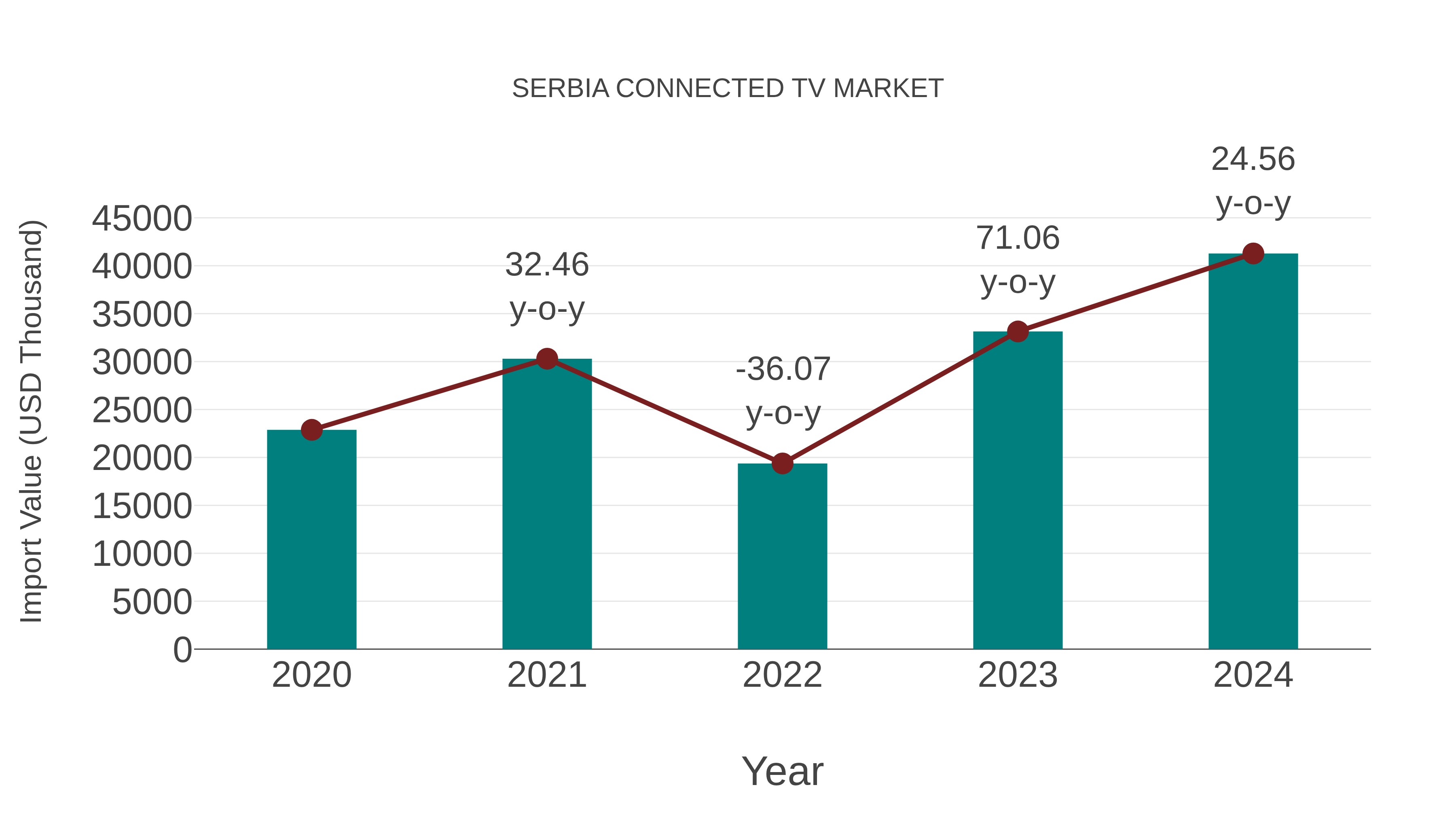  Serbia Connected Tv Market: Import Trend Analysis