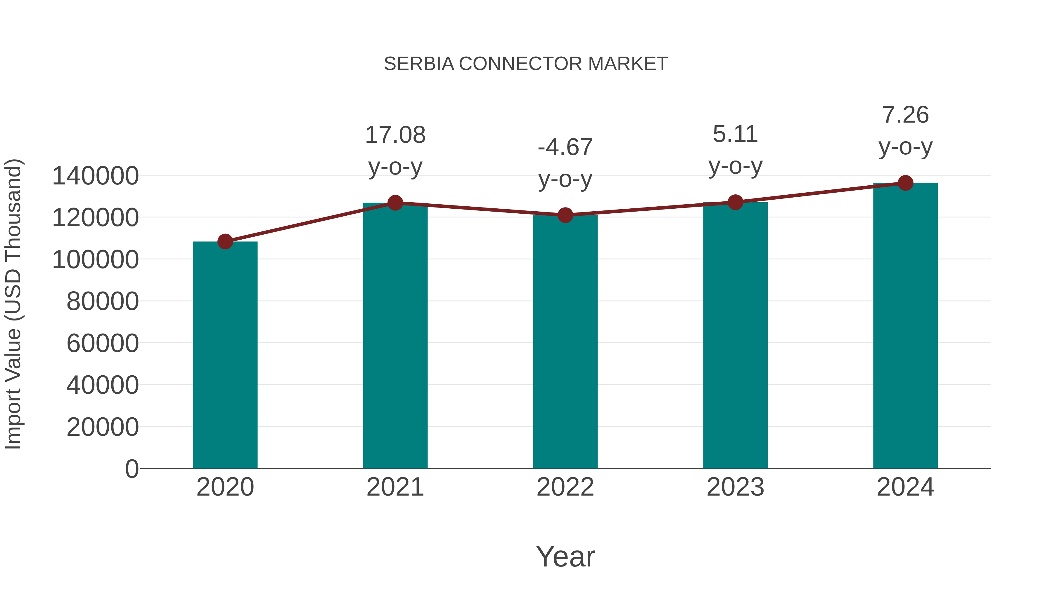 Serbia Connector Market: Import Trend Analysis
