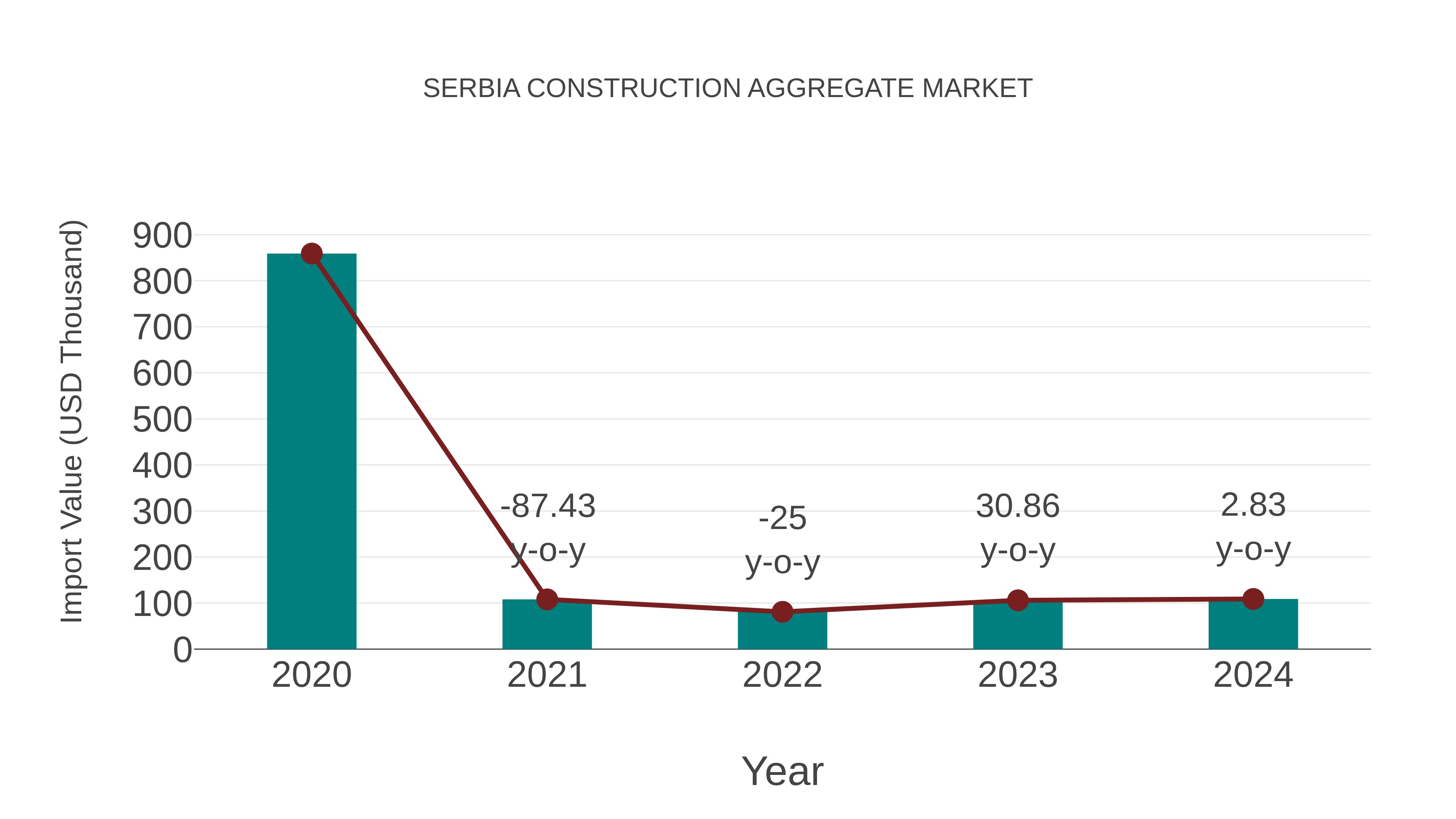  Serbia Construction Aggregate Market: Import Trend Analysis
