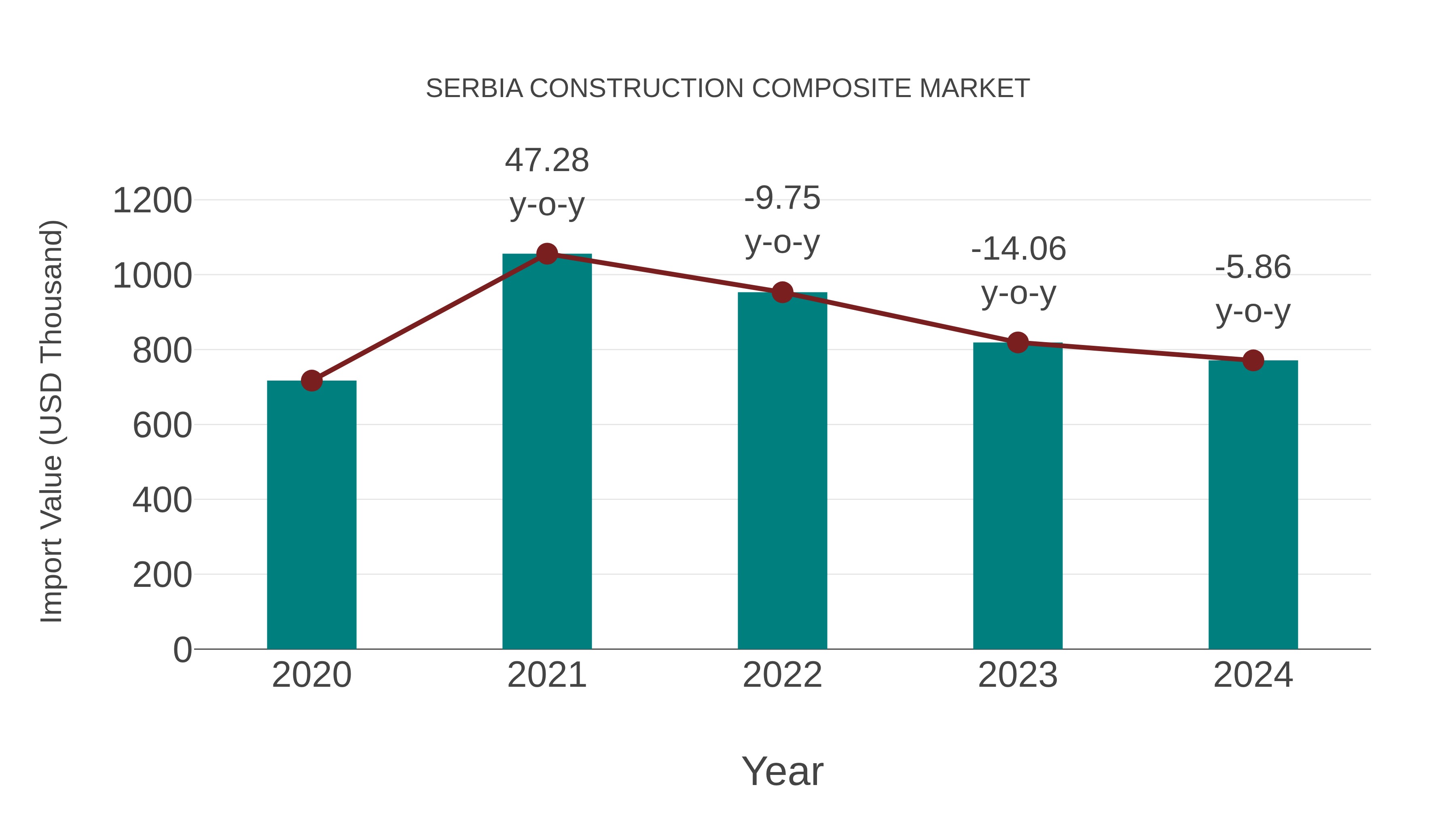 Serbia Construction Composite Market: Import Trend Analysis