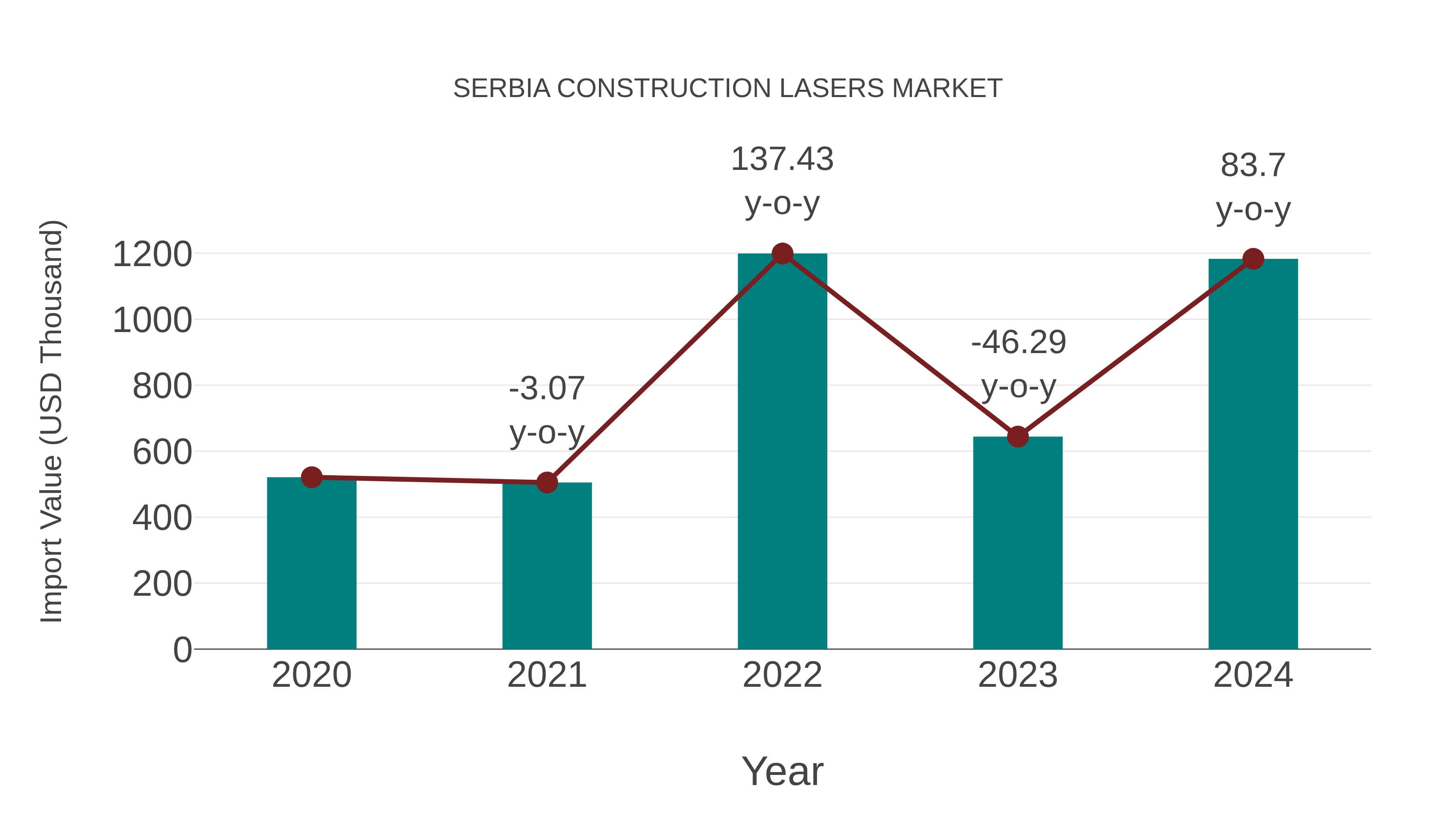  Serbia Construction Lasers Market: Import Trend Analysis
