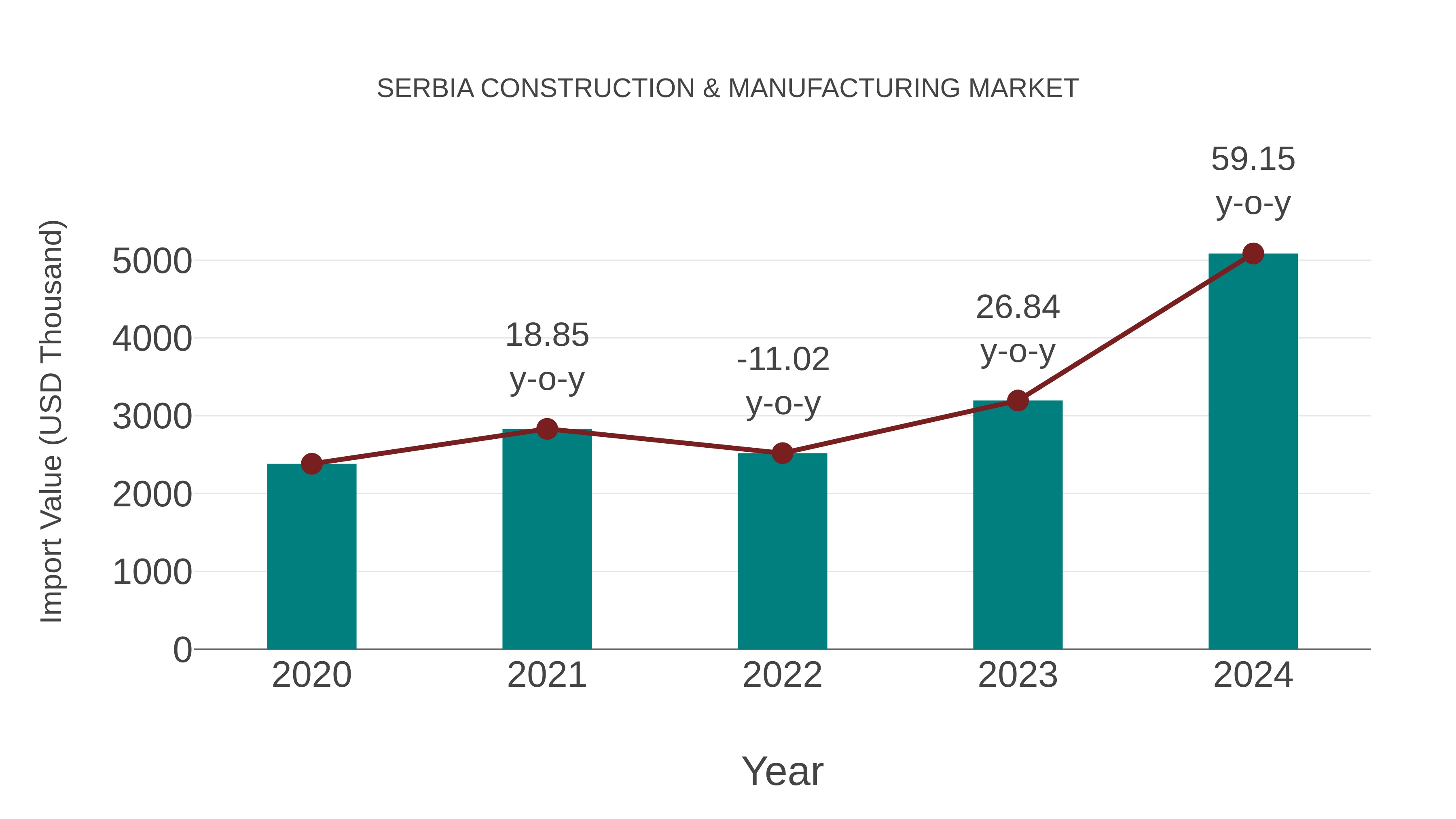  Serbia Construction & Manufacturing Market: Import Trend Analysis