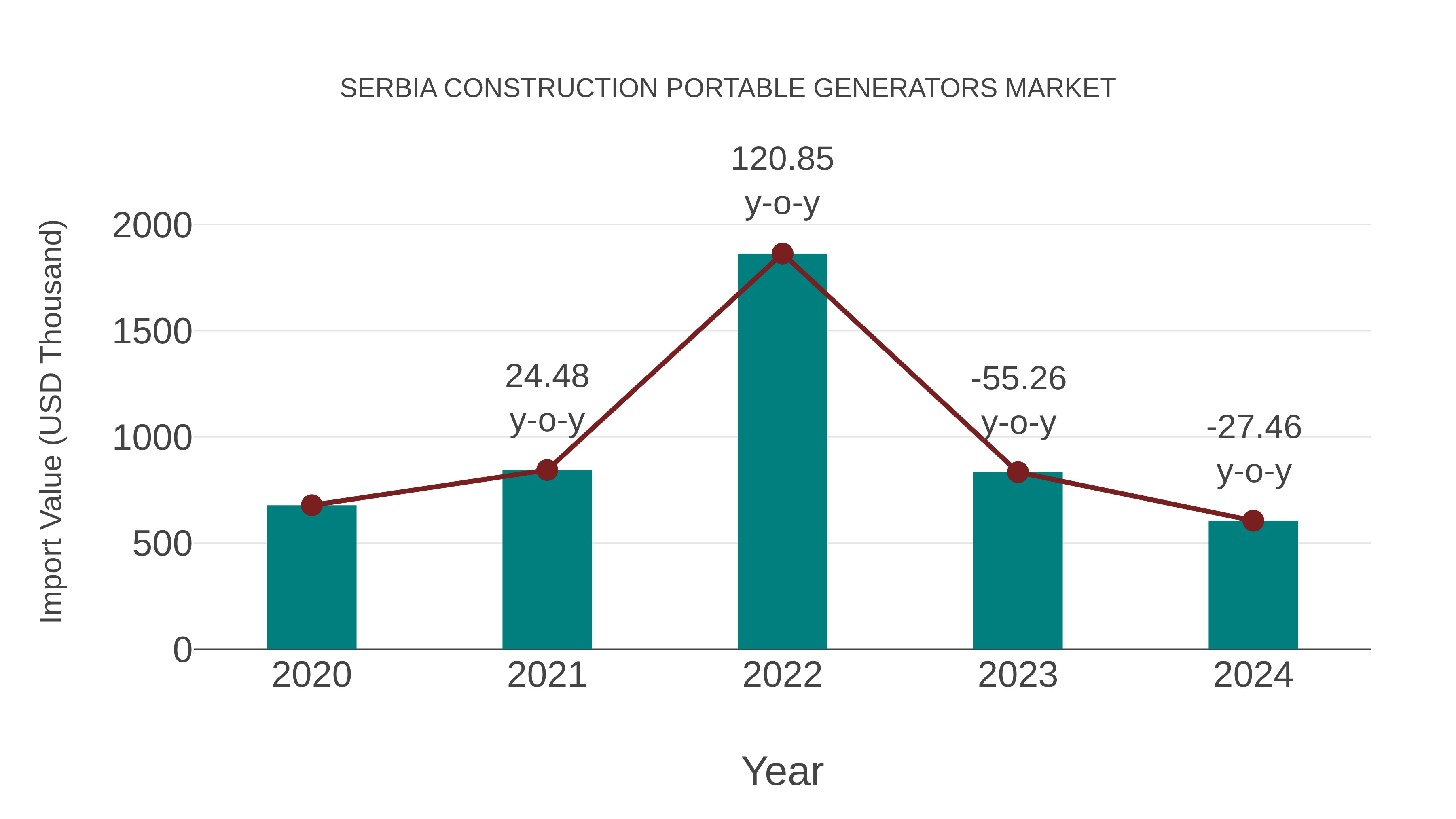 Serbia Construction Portable Generators Market: Import Trend Analysis