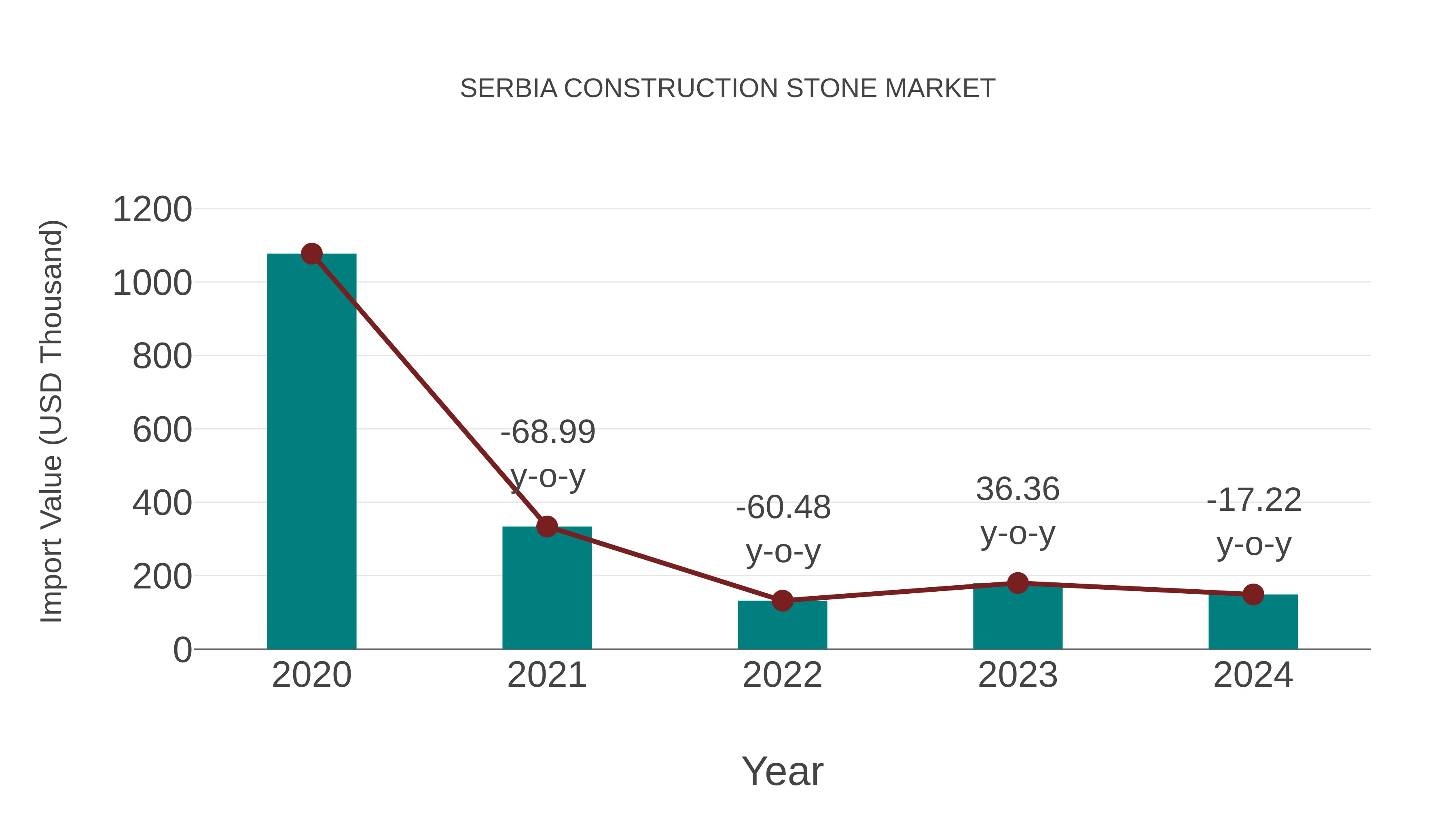  Serbia Construction Stone Market: Import Trend Analysis