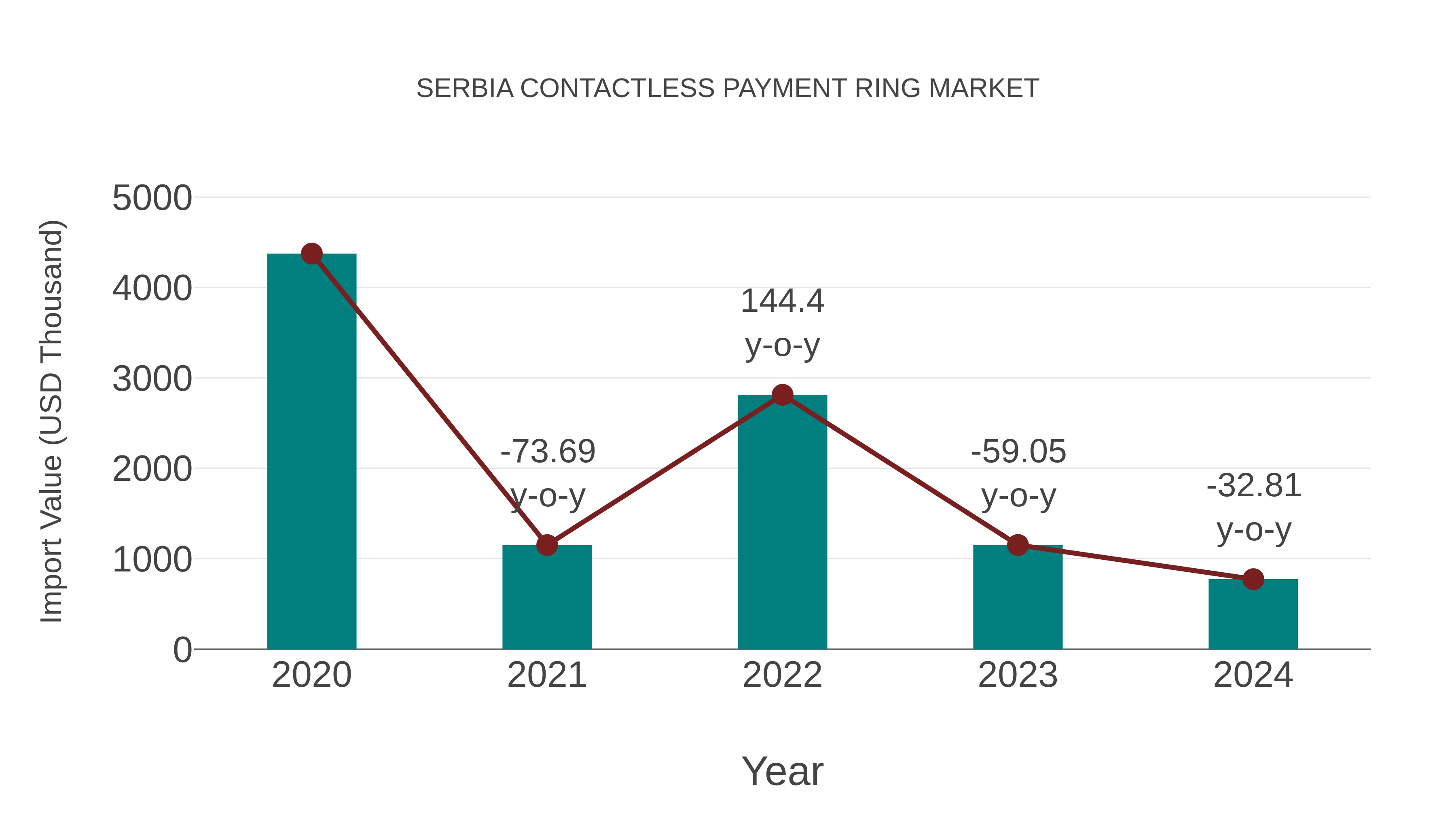  Serbia Contactless Payment Ring Market: Import Trend Analysis