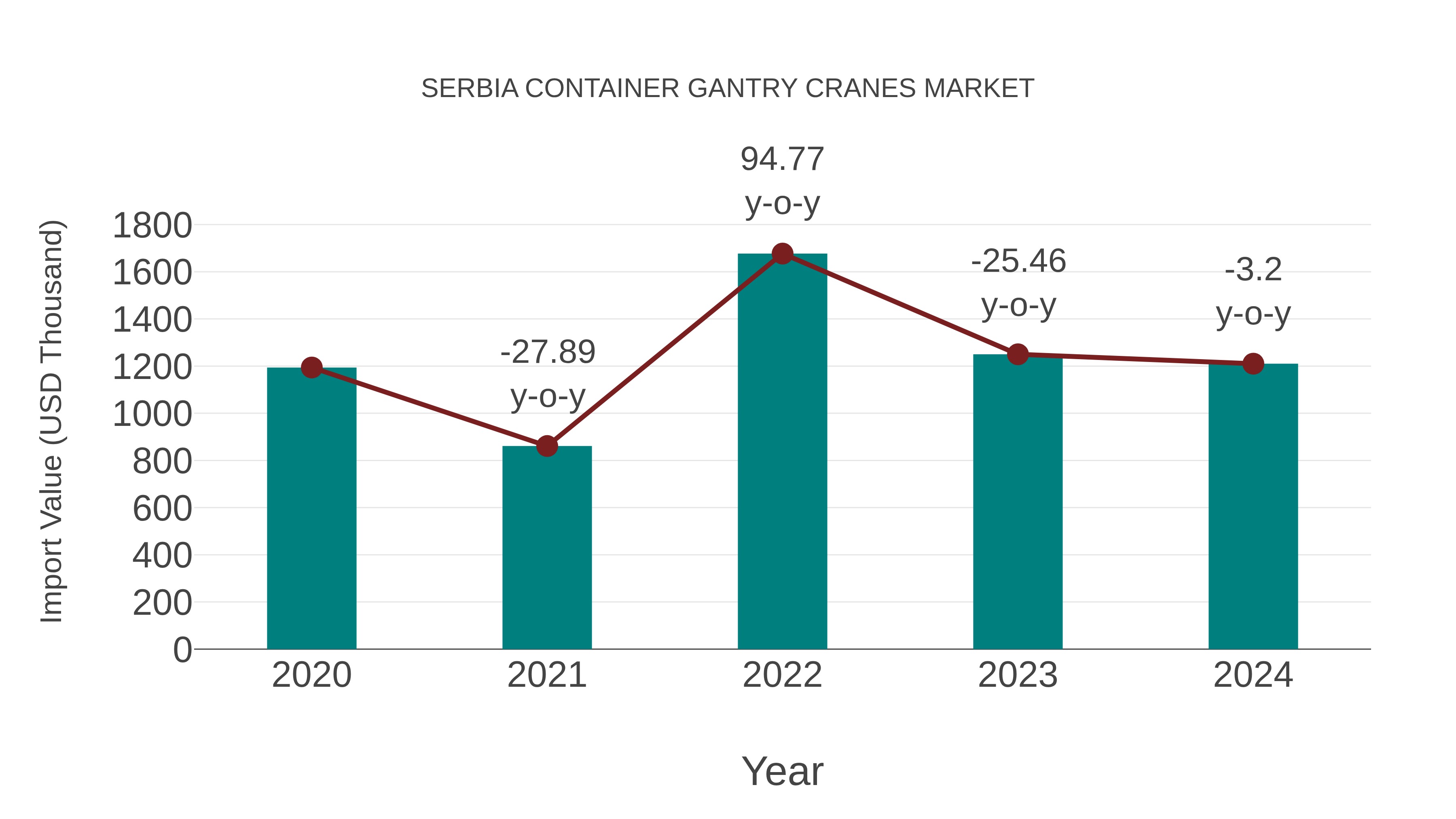  Serbia Container Gantry Cranes Market: Import Trend Analysis