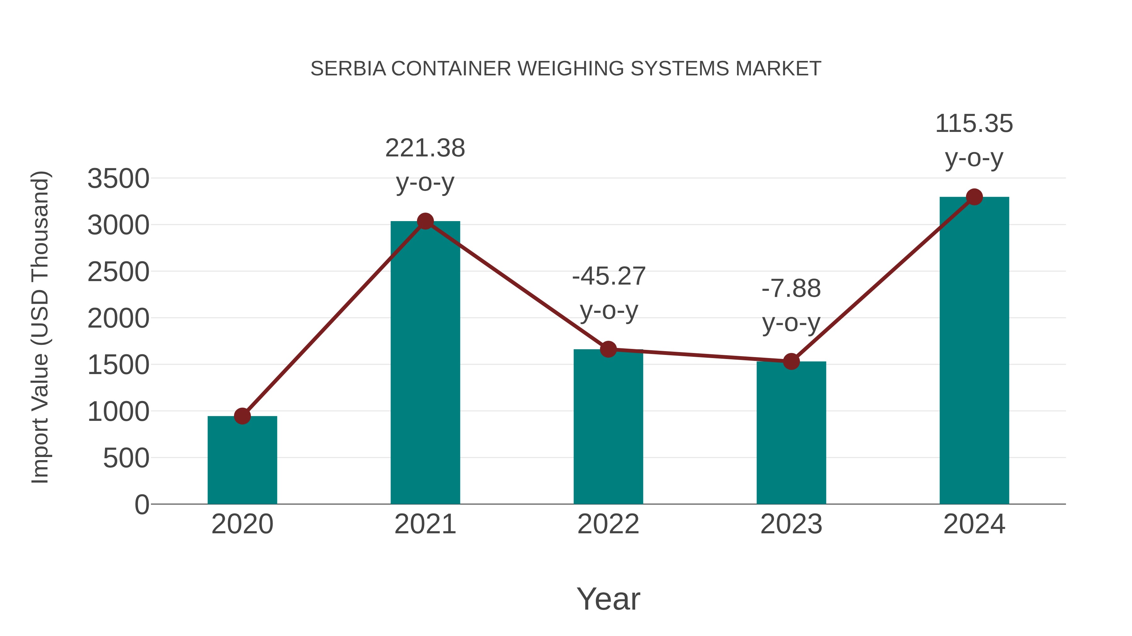  Serbia Container Weighing Systems Market: Import Trend Analysis