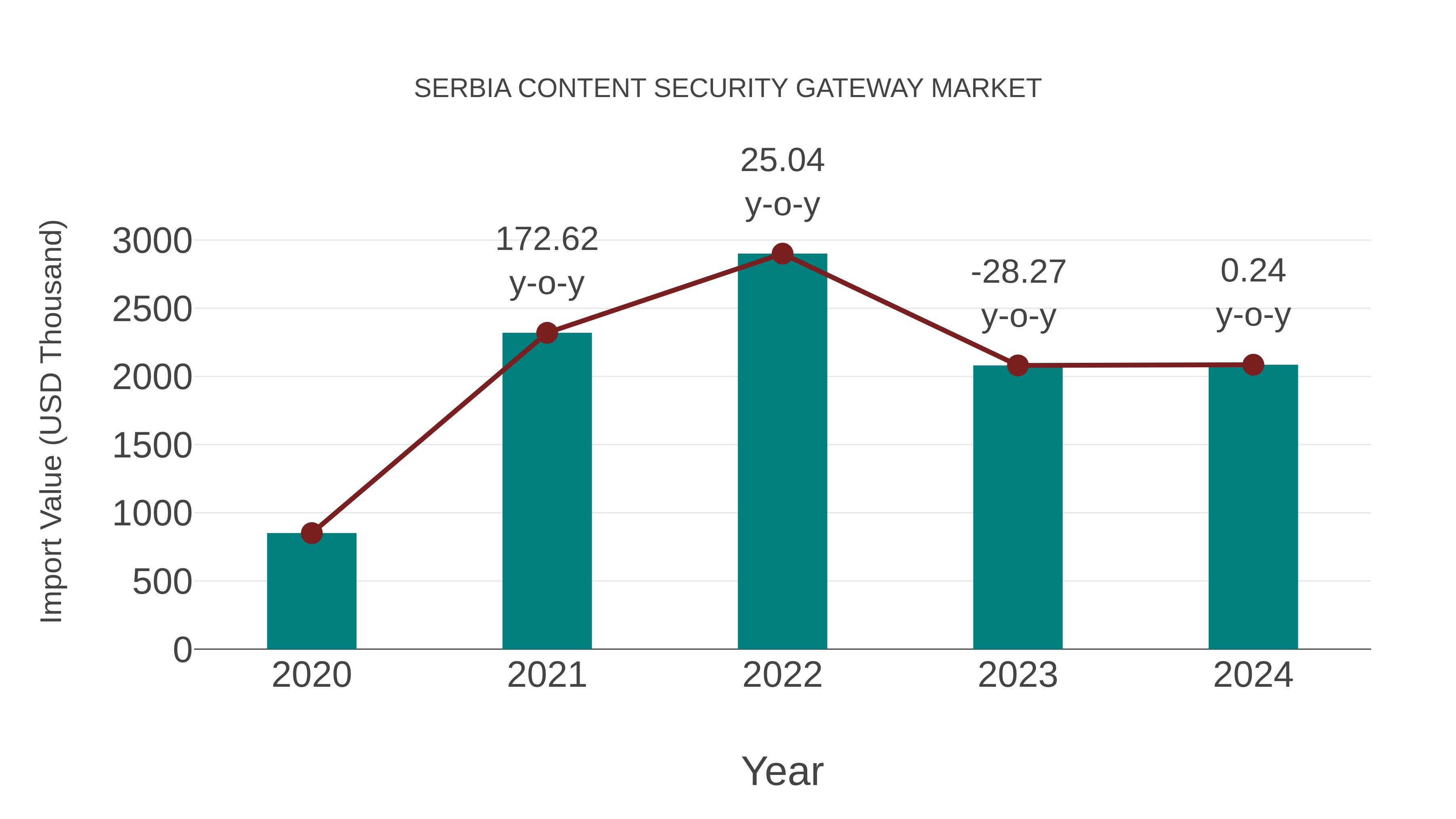  Serbia Content Security Gateway Market: Import Trend Analysis