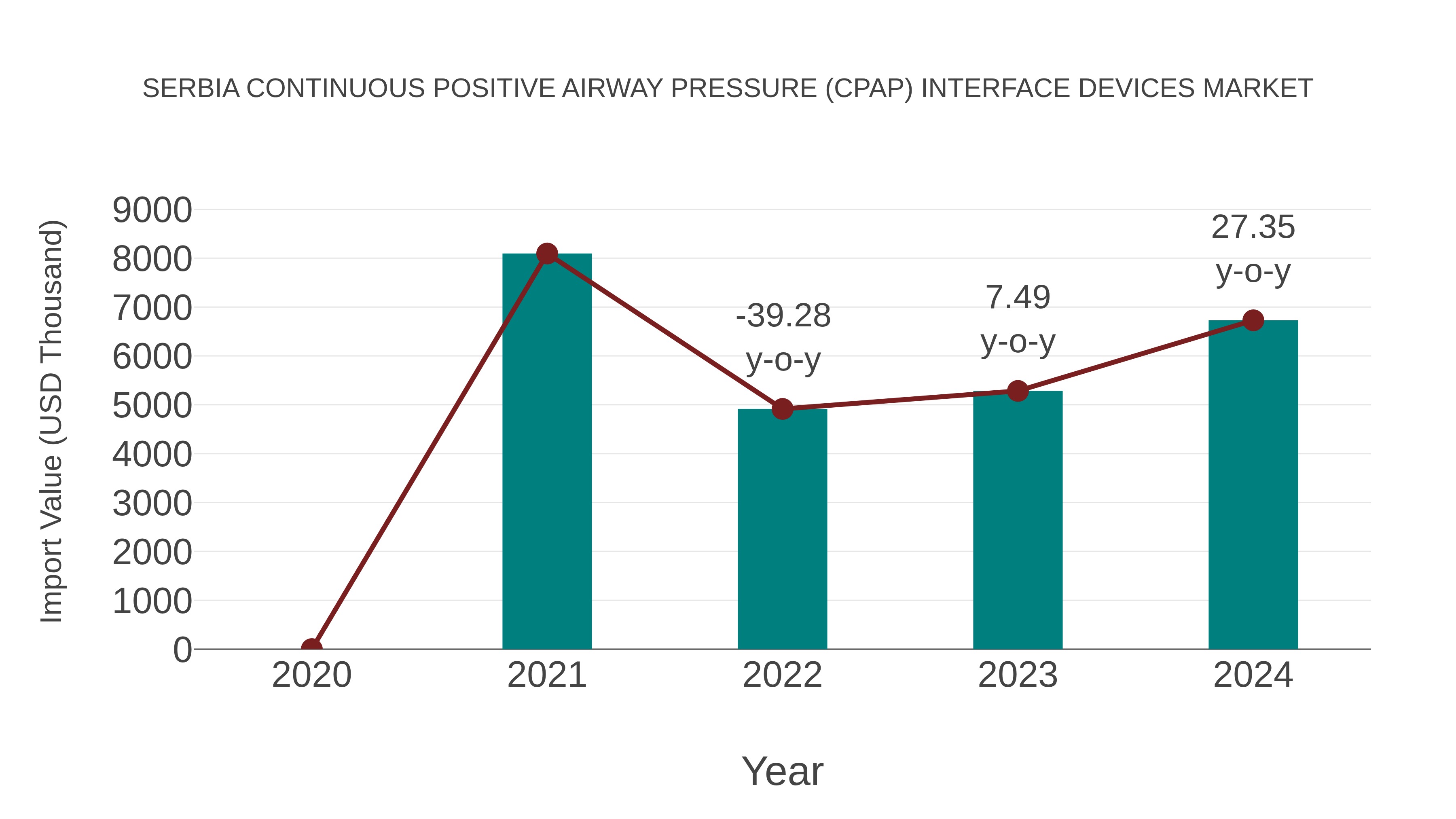  Serbia Continuous Positive Airway Pressure (Cpap) Interface Devices Market: Import Trend Analysis