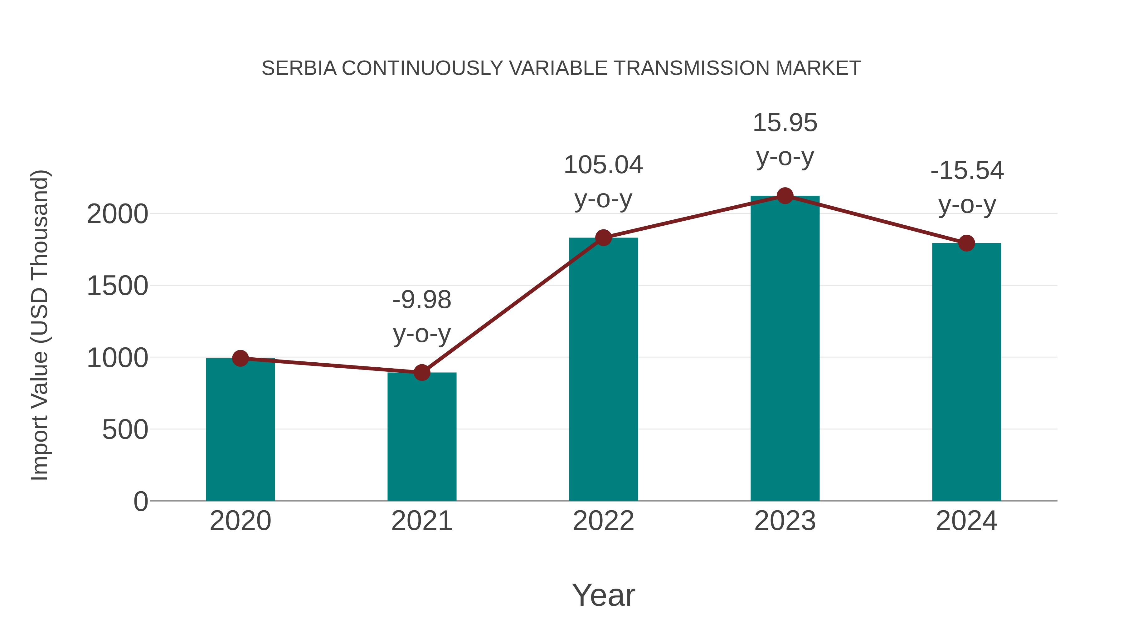  Serbia Continuously Variable Transmission Market: Import Trend Analysis