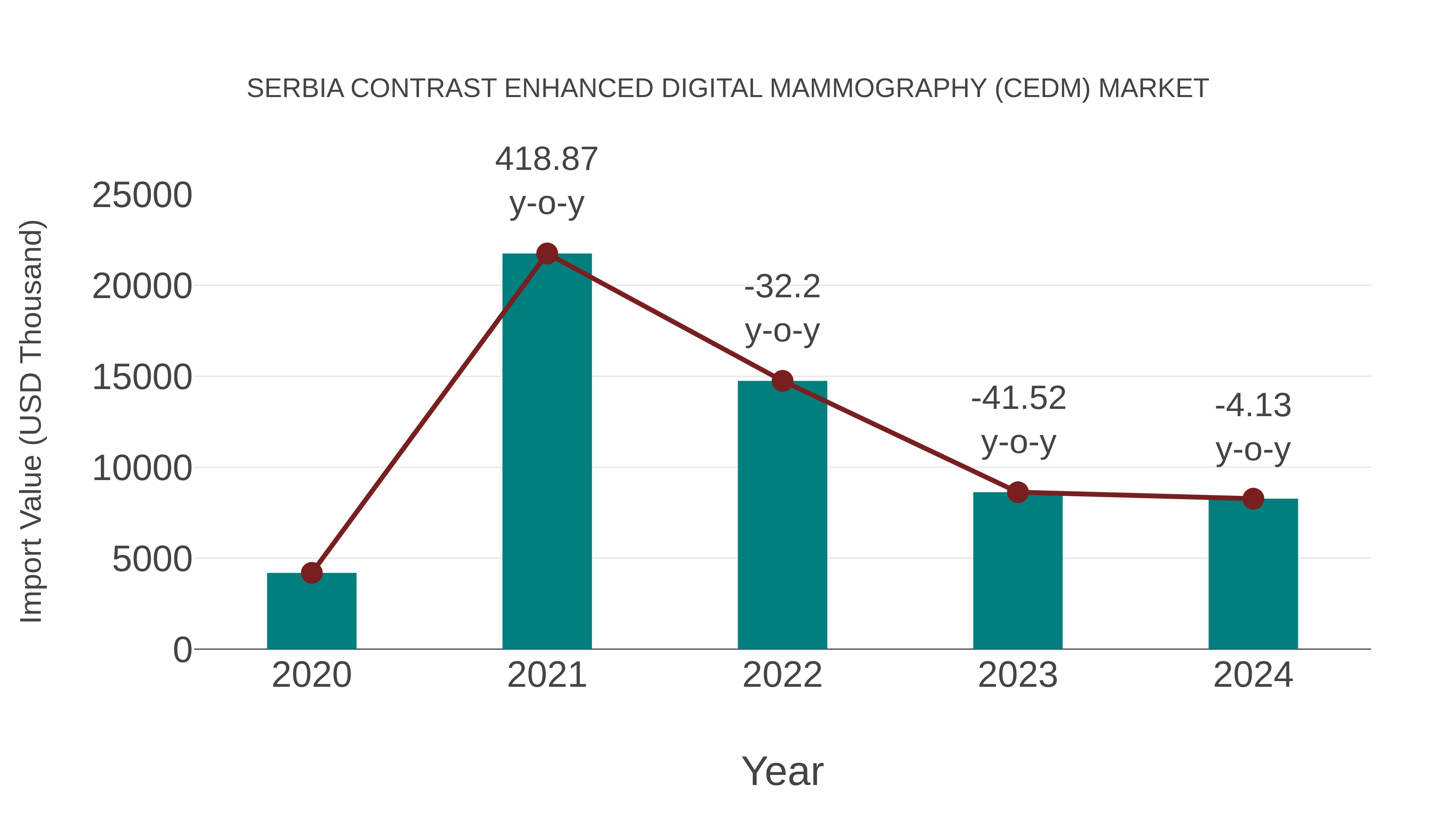  Serbia Contrast Enhanced Digital Mammography (Cedm) Market: Import Trend Analysis