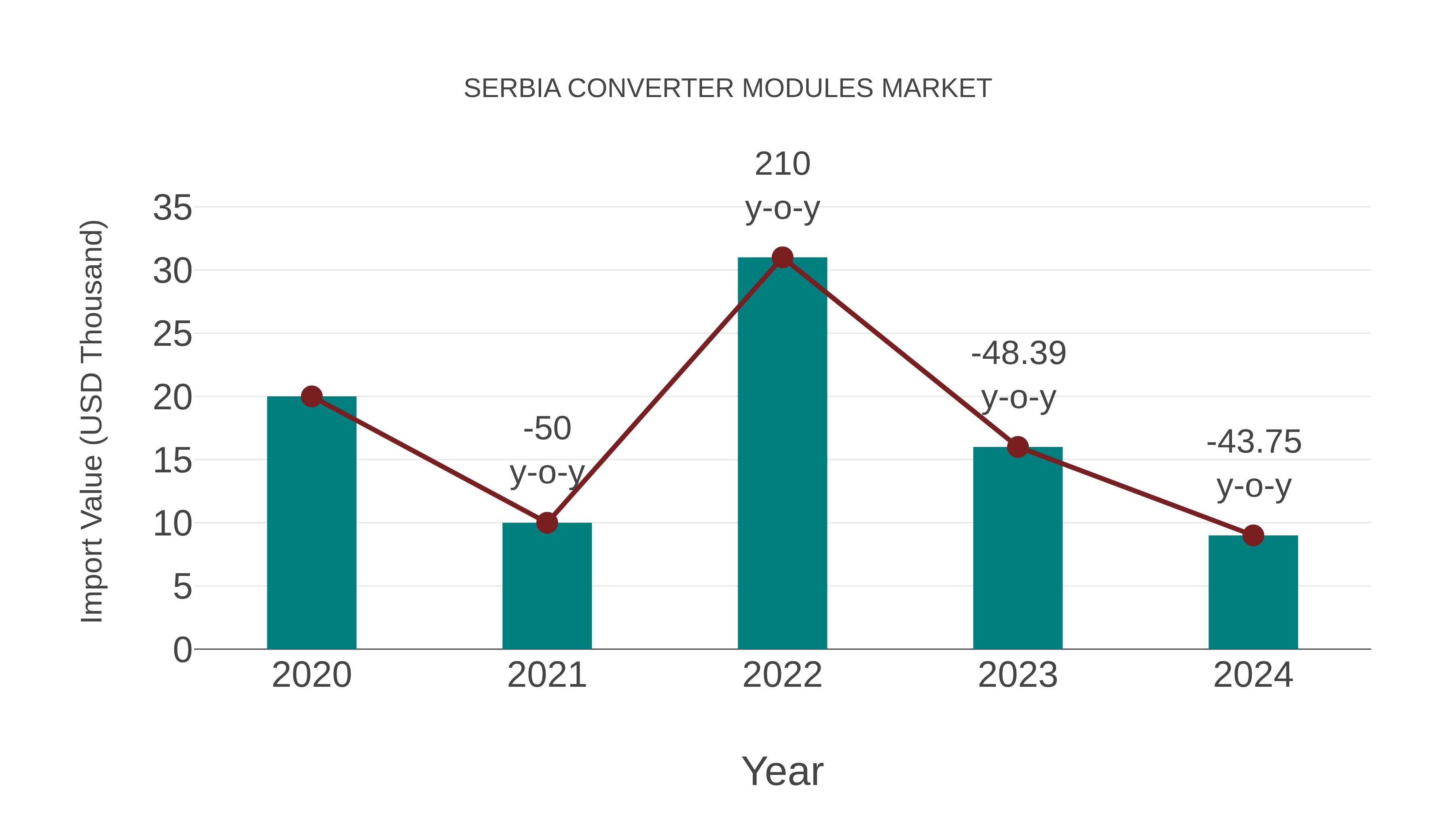  Serbia Converter Modules Market: Import Trend Analysis