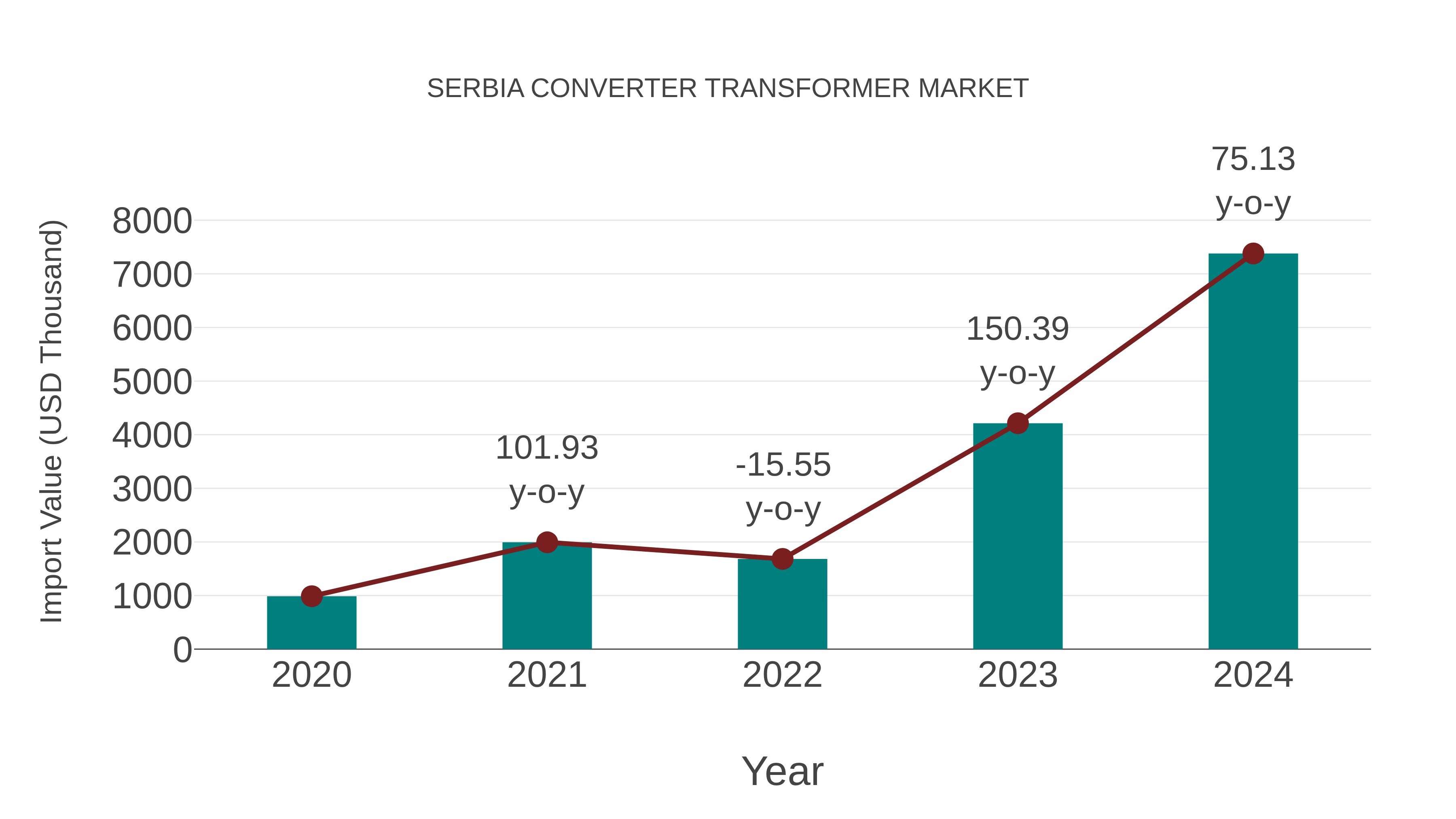  Serbia Converter Transformer Market: Import Trend Analysis