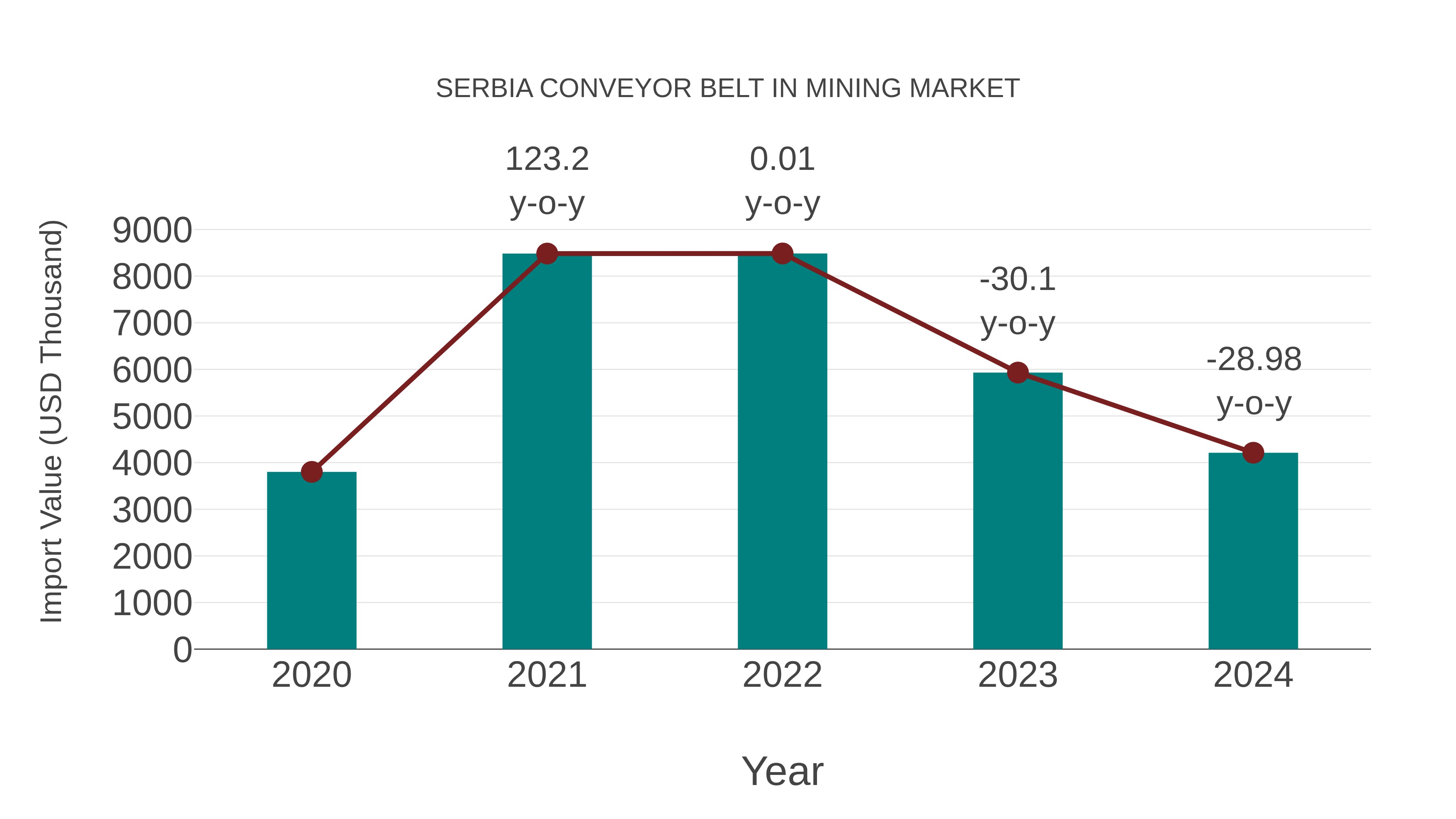  Serbia Conveyor Belt in Mining Market: Import Trend Analysis