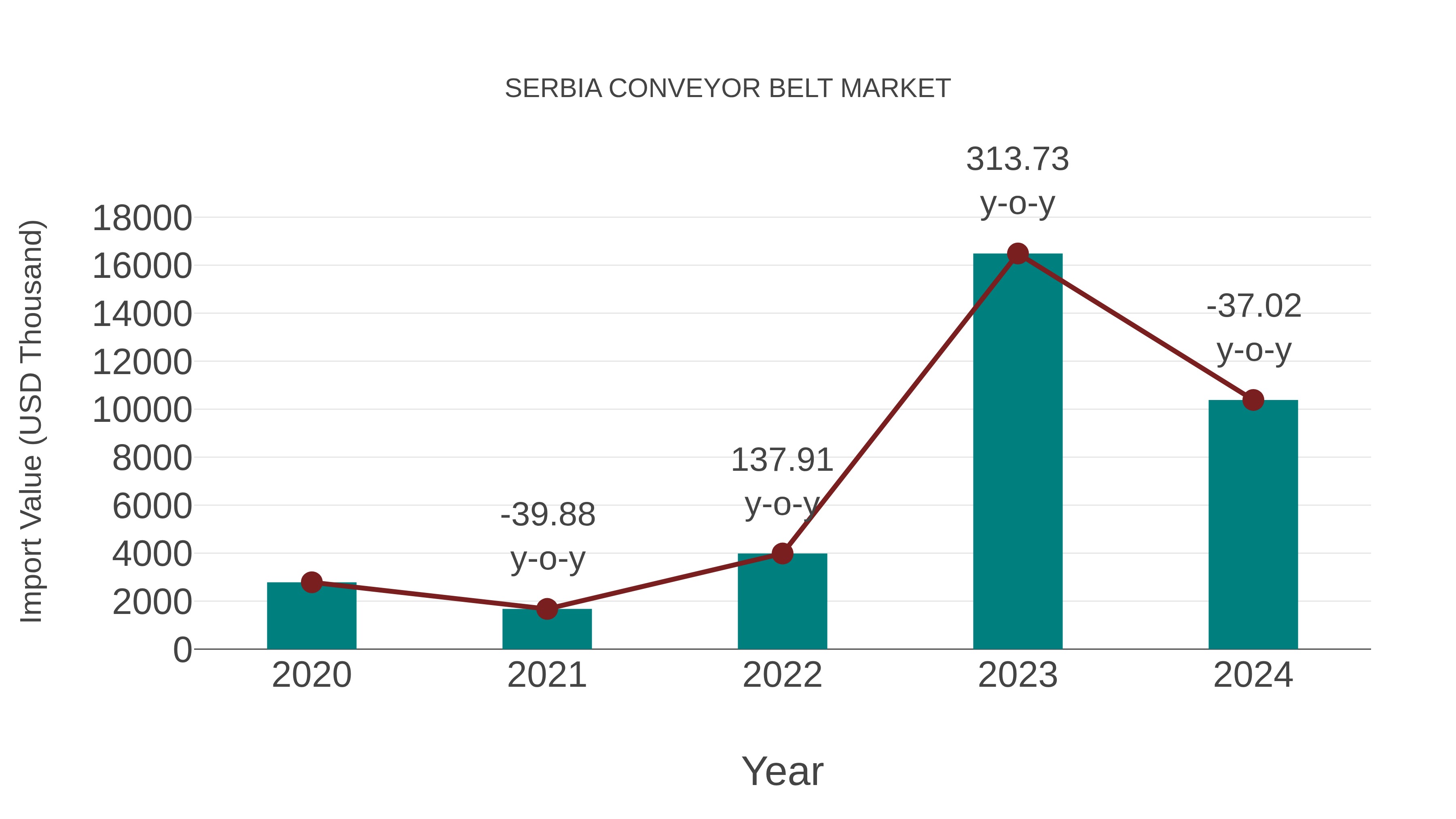  Serbia Conveyor Belt Market: Import Trend Analysis