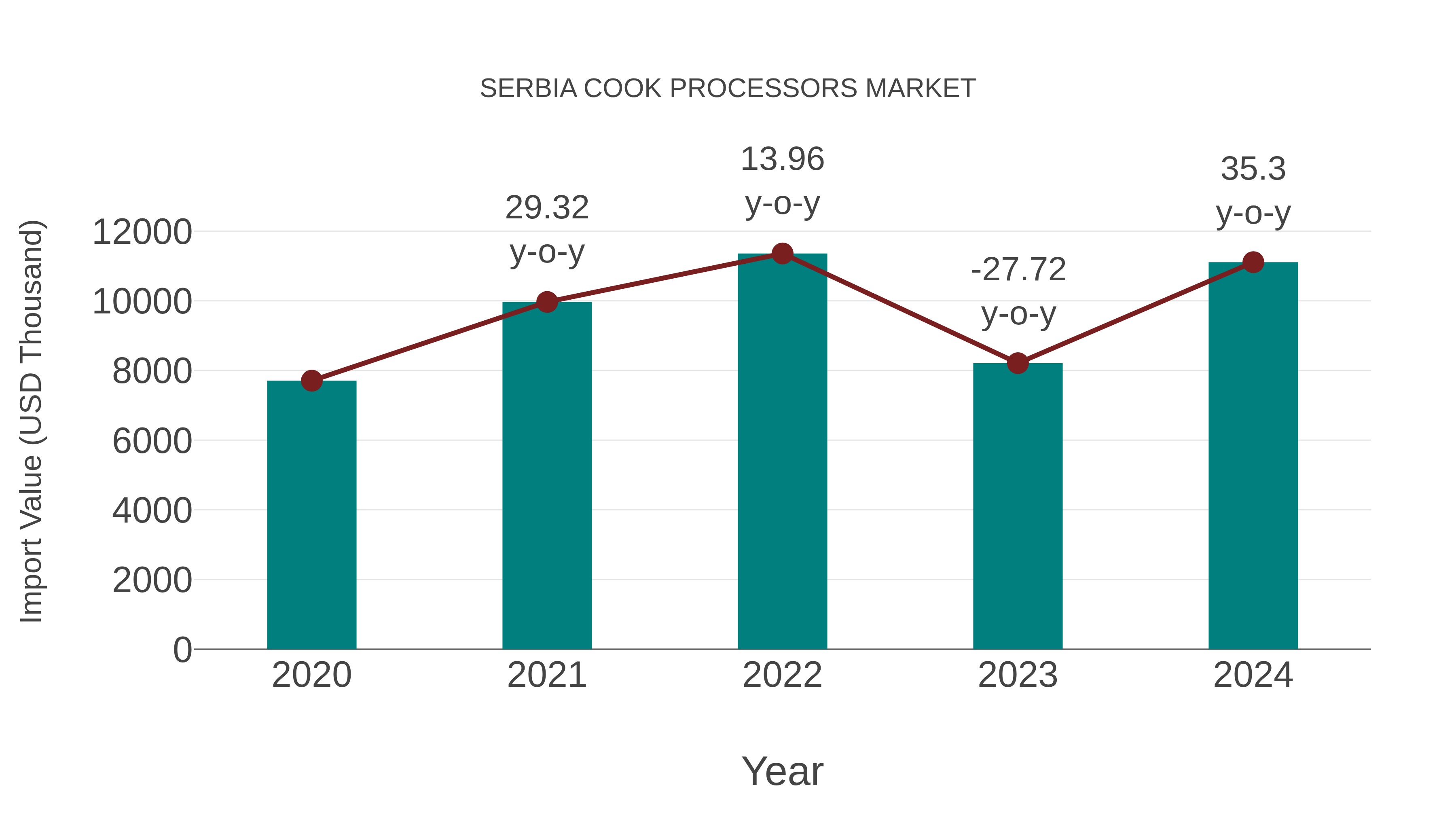  Serbia Cook Processors Market: Import Trend Analysis