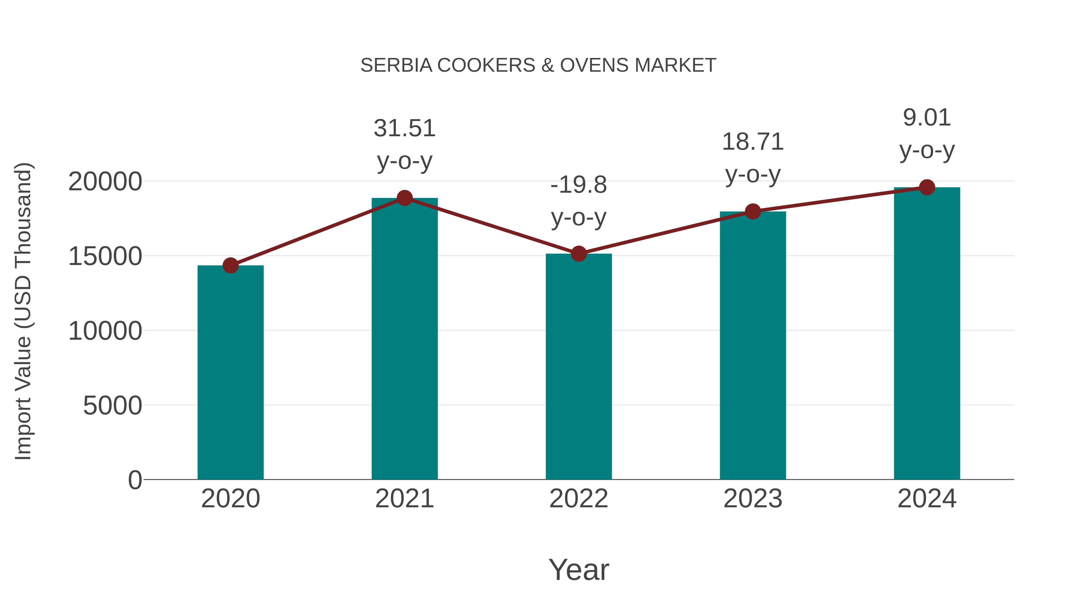  Serbia Cookers & Ovens Market: Import Trend Analysis