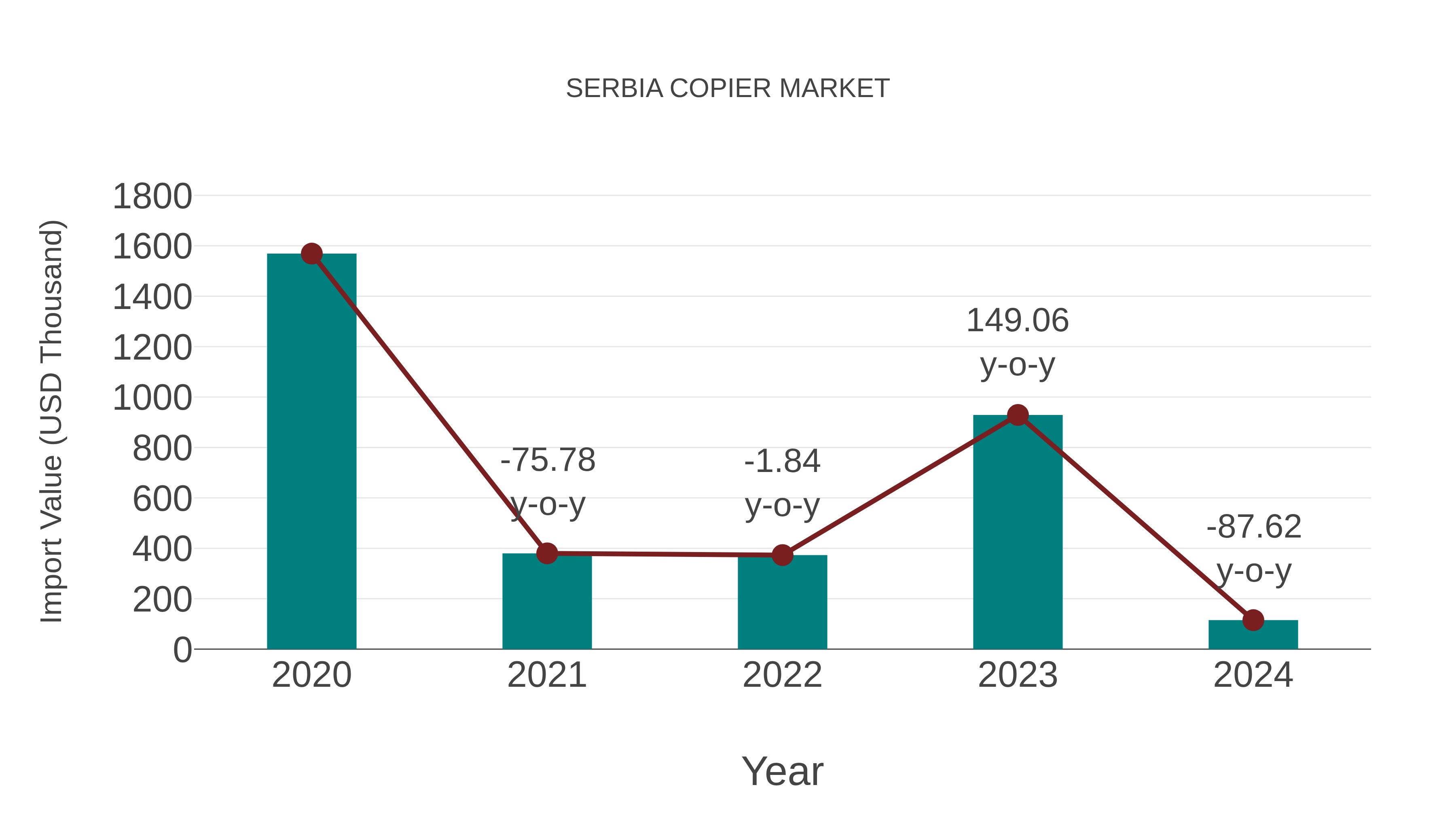 Serbia Copier Market: Import Trend Analysis
