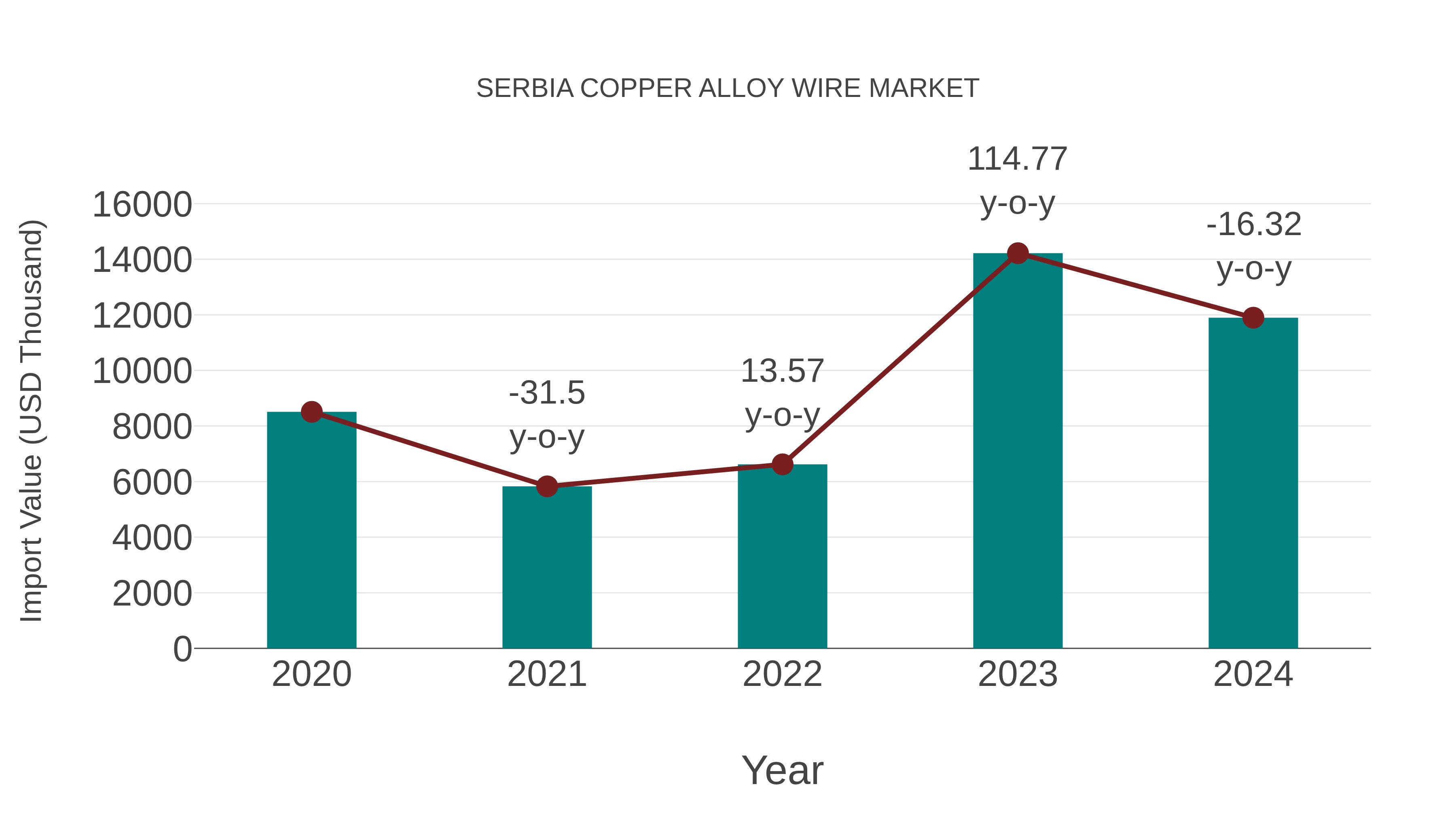 Serbia Copper Alloy Wire Market: Import Trend Analysis