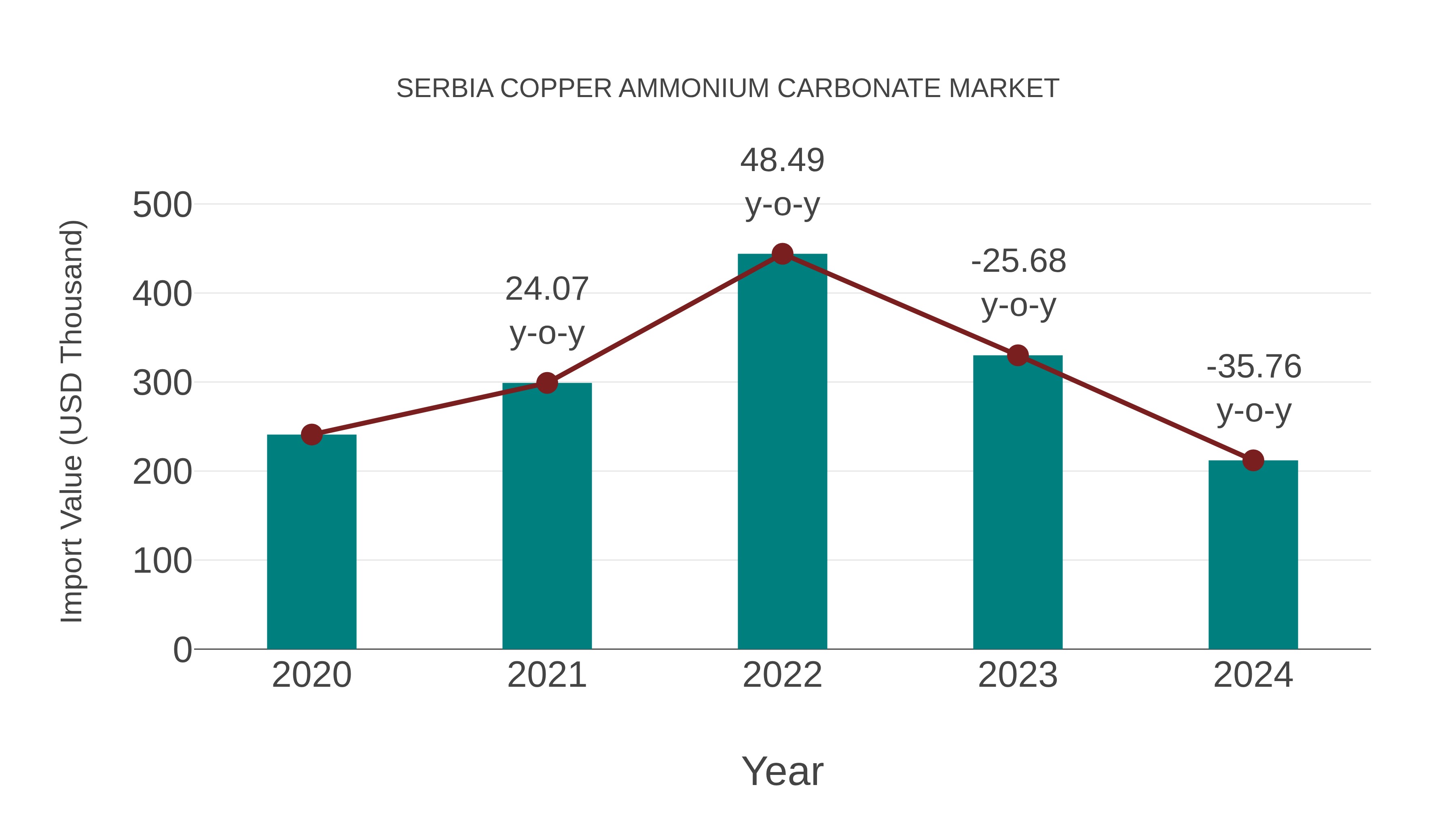  Serbia Copper Ammonium Carbonate Market: Import Trend Analysis