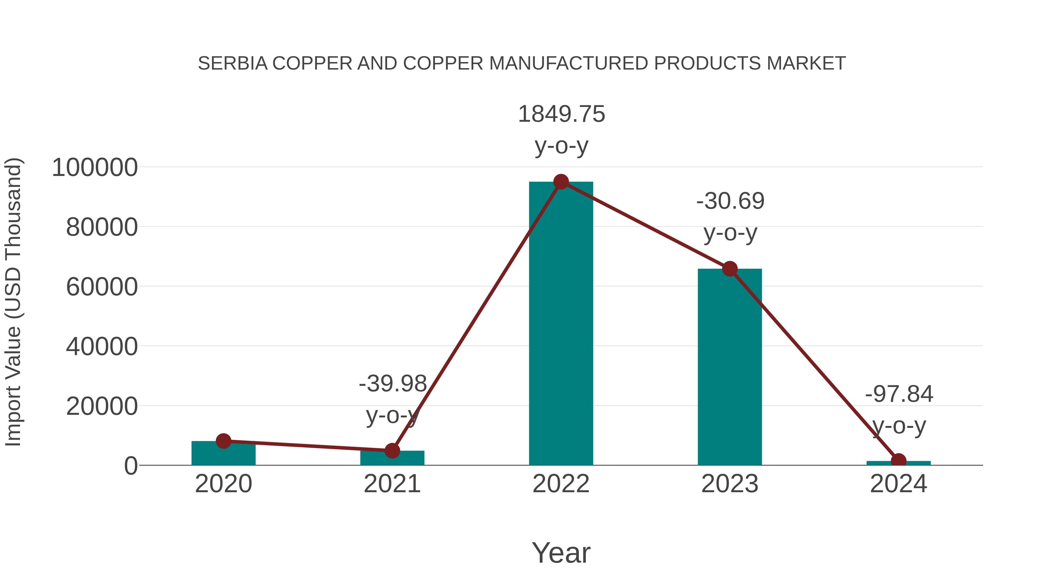 Serbia Copper and Copper Manufactured Products Market: Import Trend Analysis