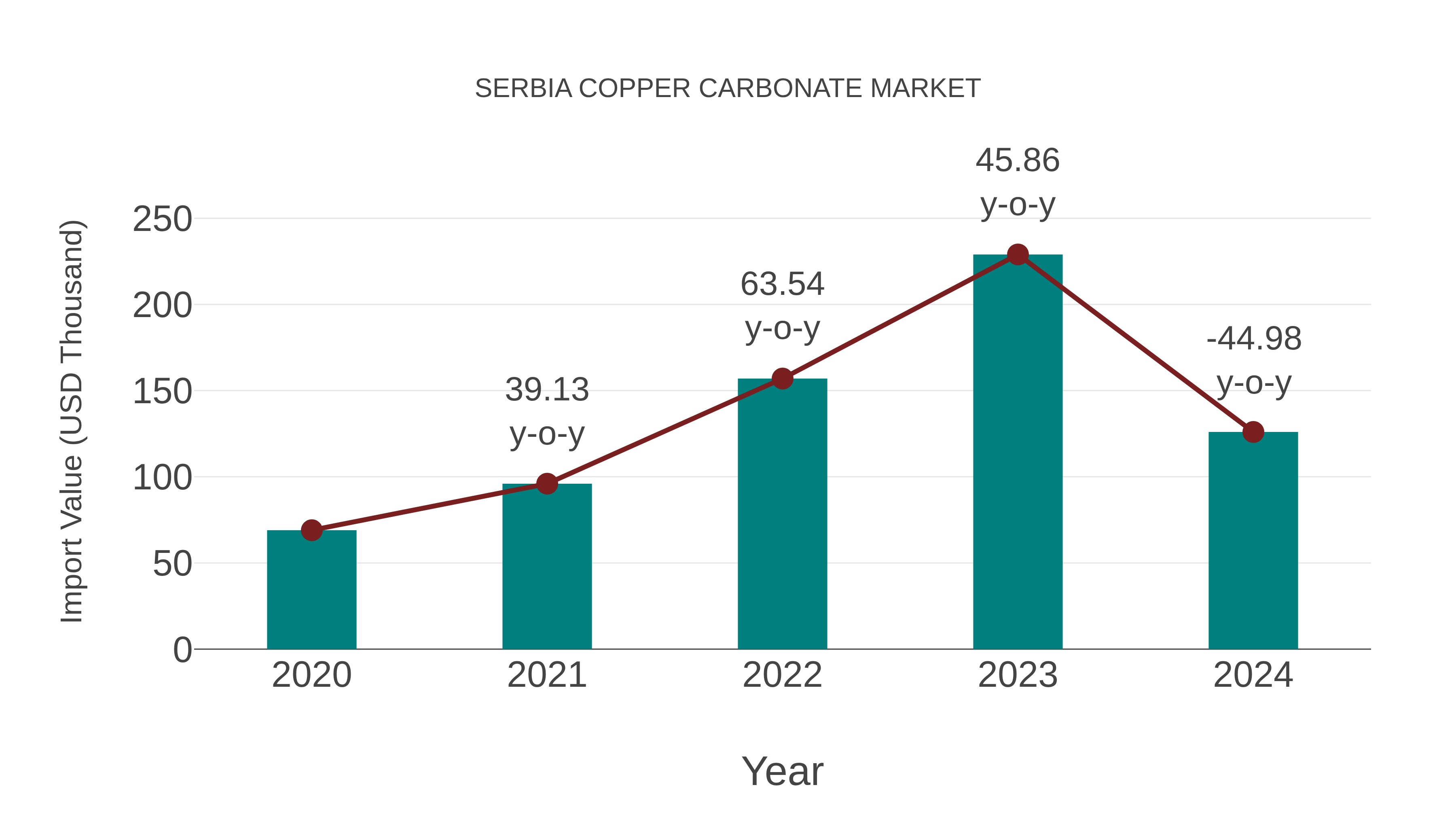  Serbia Copper Carbonate Market: Import Trend Analysis